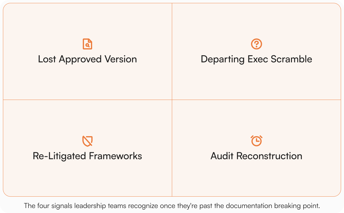A 2x2 grid infographic showing four signals of documentation breakdown: Lost Approved Version, Departing Exec Scramble, Re-Litigated Frameworks, and Audit Reconstruction, each with an icon in AllyMatter brand colors