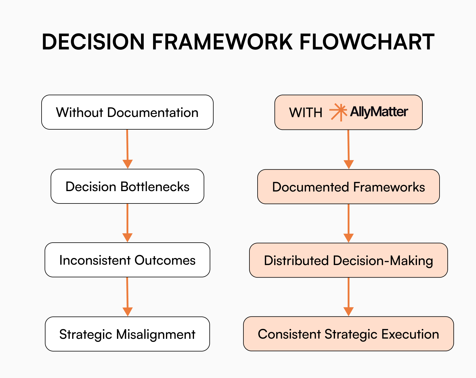 Decision framework flowchart comparing executive decision-making without documentation versus with AllyMatter knowledge management platform, showing how proper documentation prevents bottlenecks and enables consistent strategic execution