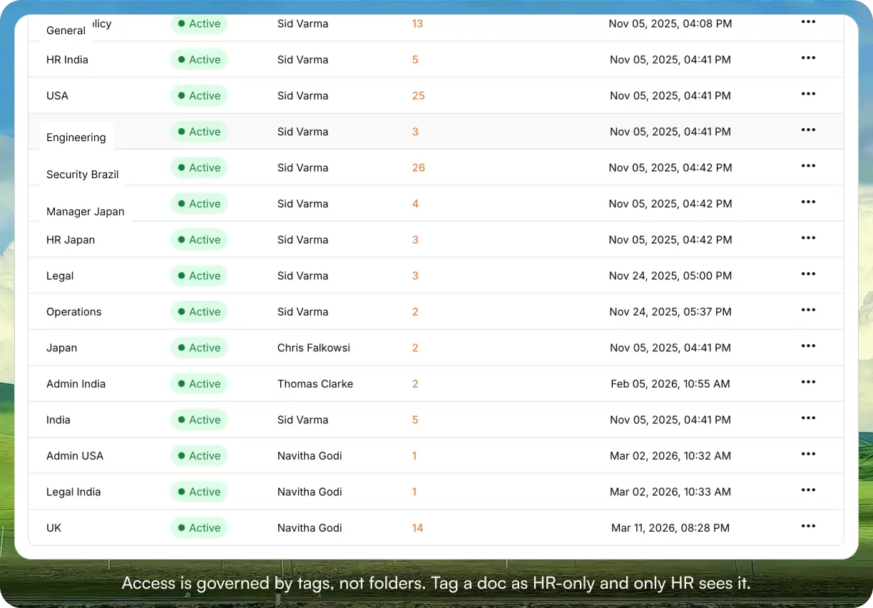 AllyMatter tag management view listing 15 active tags including General, HR India, USA, Engineering, Security Brazil, Manager Japan, HR Japan, Legal, Operations, Japan, Admin India, India, Admin USA, Legal India, and UK, each showing the tag owner, an orange document count, and the date last modified
