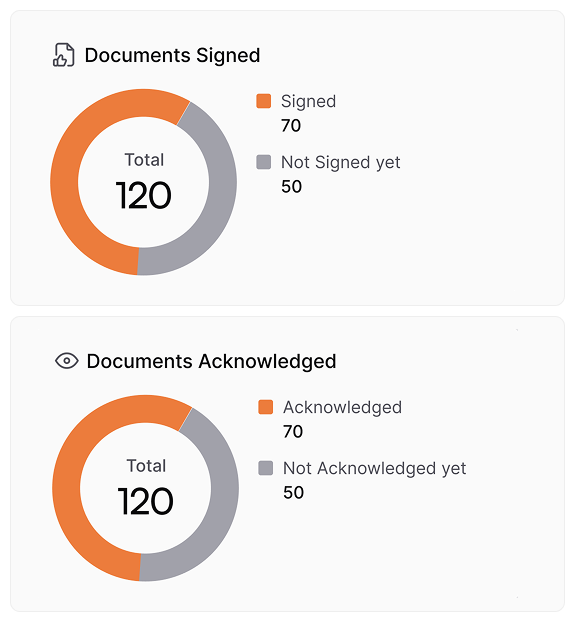 AllyMatter dashboard showing document signature status with two circular charts tracking signed and acknowledged documents. Each chart shows 120 total documents with 70 completed and 50 pending.