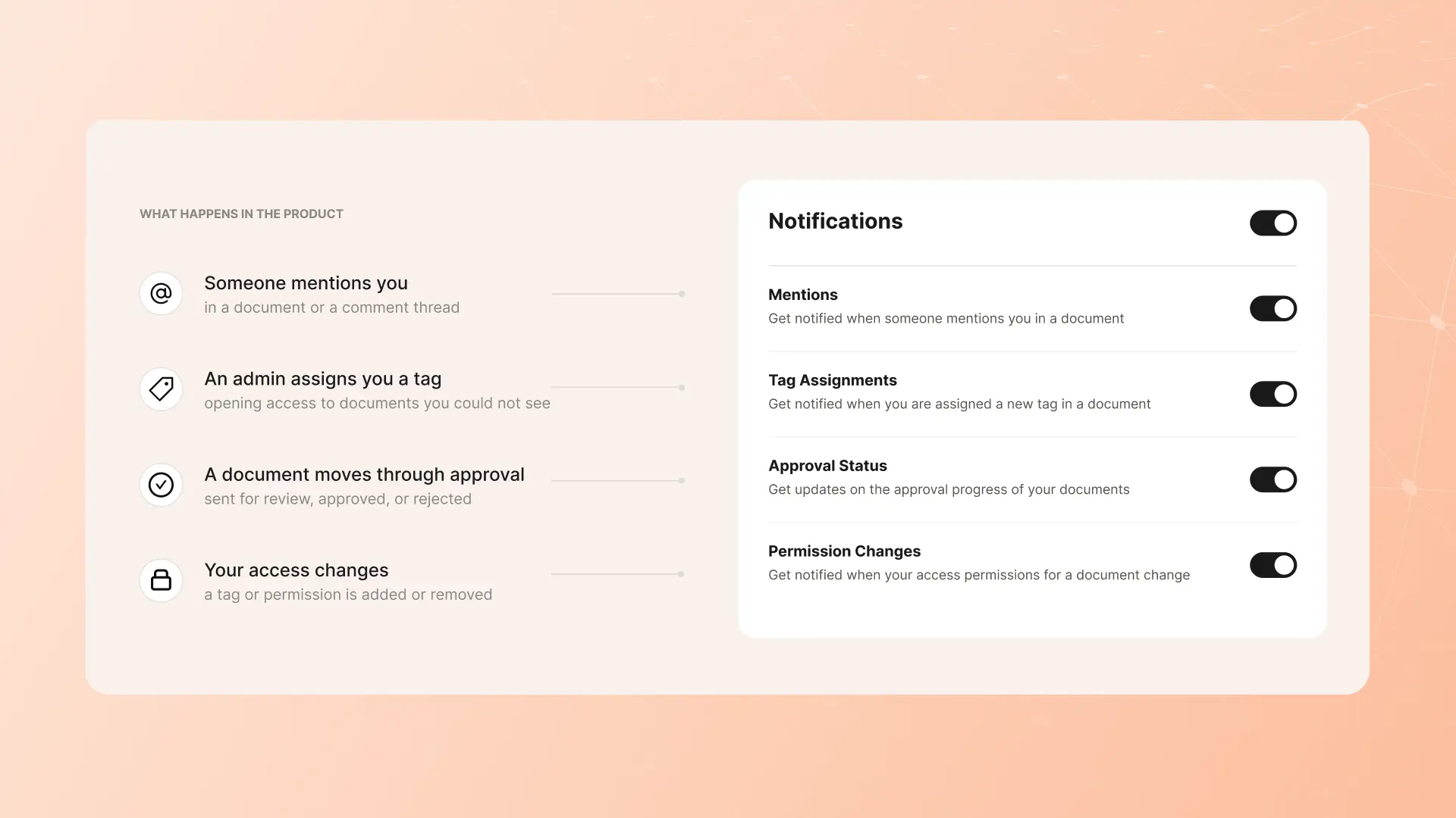 Two-part graphic. On the left, under "What happens in the product," a list of triggers: someone mentions you, an admin assigns you a tag, a document moves through approval, and your access changes. On the right, a "Notifications" settings panel with toggles switched on for Mentions, Tag Assignments, Approval Status, and Permission Changes.