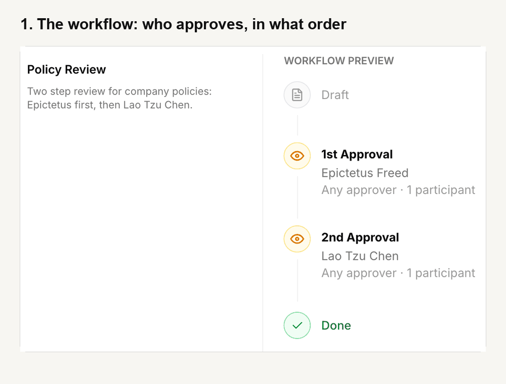 Animation of an AllyMatter approval workflow. First, the workflow Policy Review: Draft, then a 1st approval by Epictetus Freed, then a 2nd approval by Lao Tzu Chen, each set to Any approver, then Done. Then the approval record for the Remote Work Policy, sent by Paul Carus, with Step 1 completed and approved by Epictetus Freed and Step 2 completed and approved by Lao Tzu Chen, each step outlined in turn.