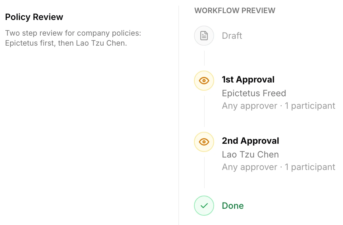 An AllyMatter approval workflow named Policy Review, a two step review for company policies, running from Draft to a first approval by Epictetus Freed, set to Any approver, then a second approval by Lao Tzu Chen, also Any approver, and then Done.