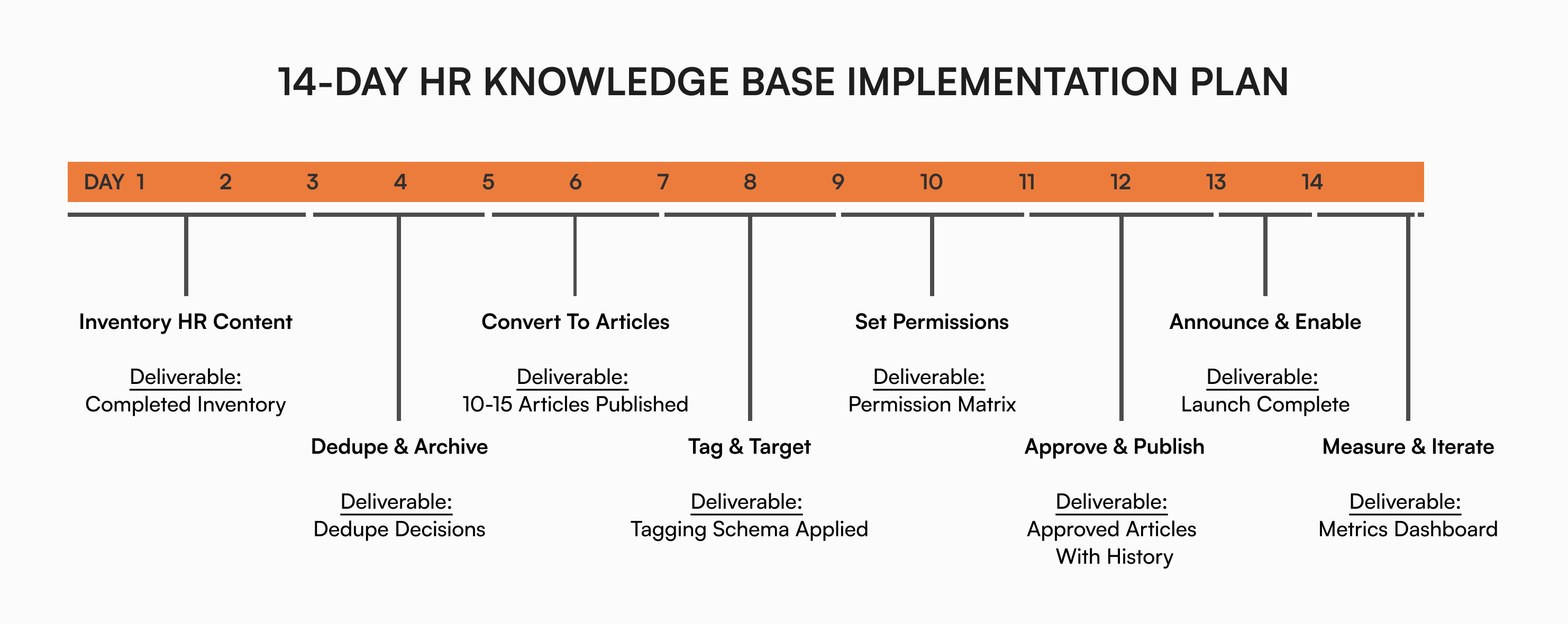 Timeline showing 14-day HR knowledge base implementation plan with seven phases from inventory to measurement, each with specific deliverables