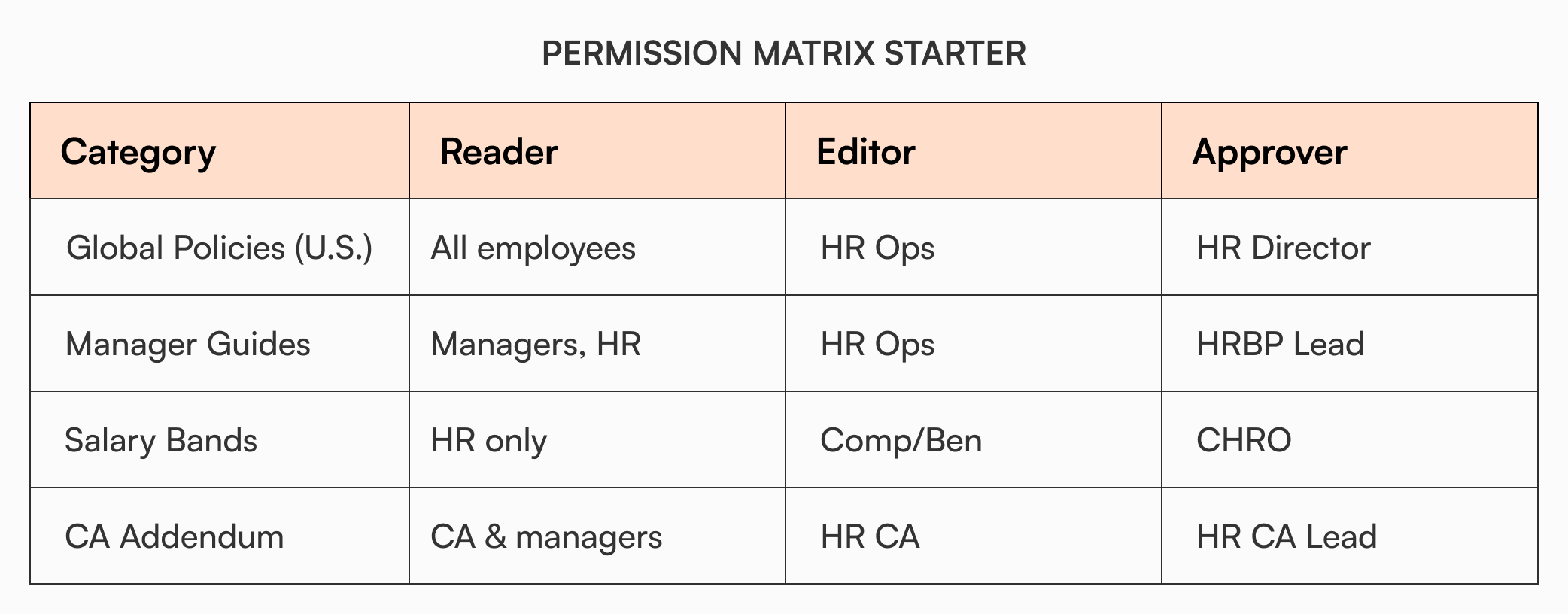 Permission matrix showing reader, editor, and approver roles for HR knowledge base categories including global policies, manager guides, salary bands, and state addenda