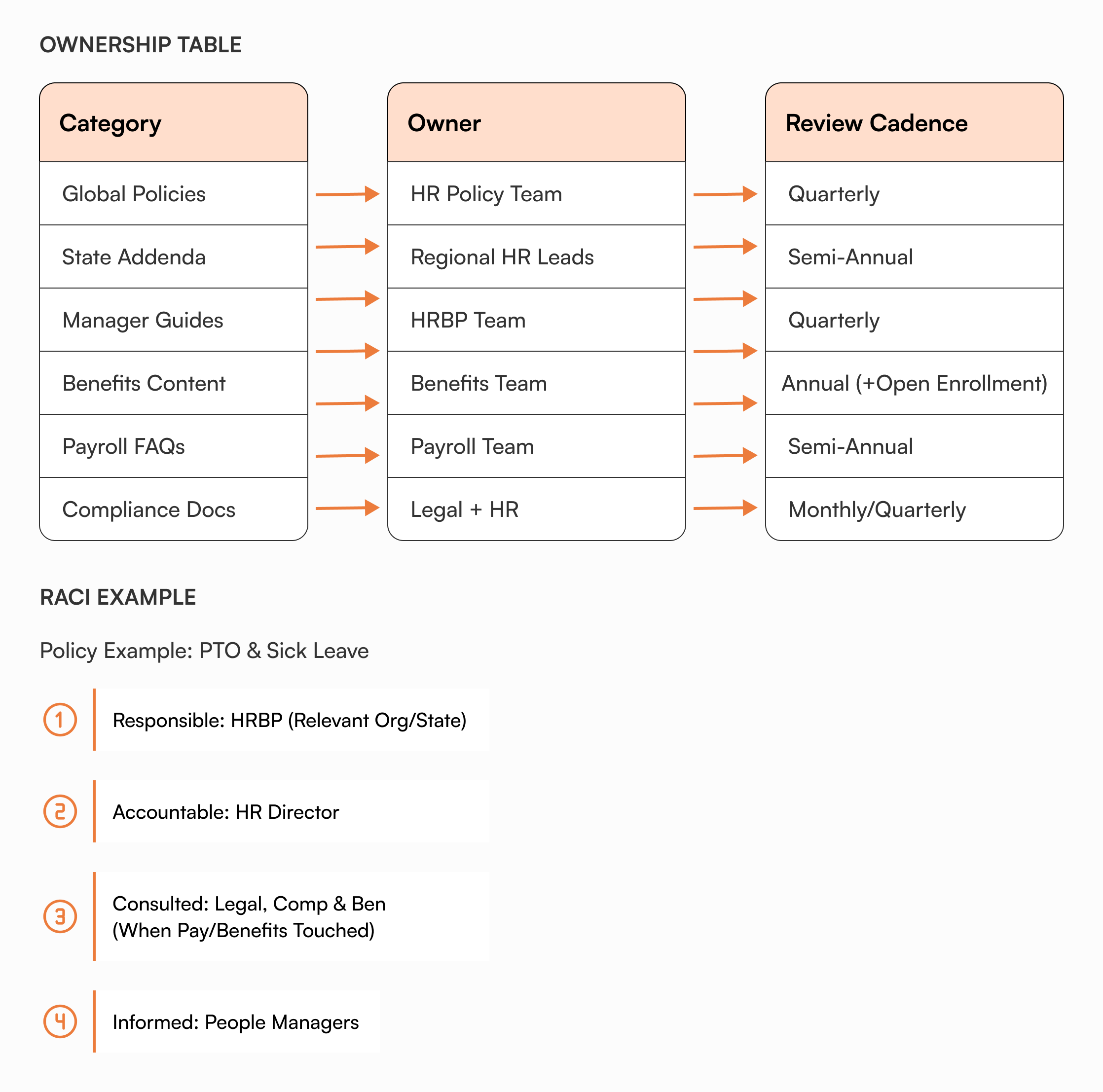 Table showing HR knowledge base ownership by category with assigned teams and review cadence from quarterly to annual schedules