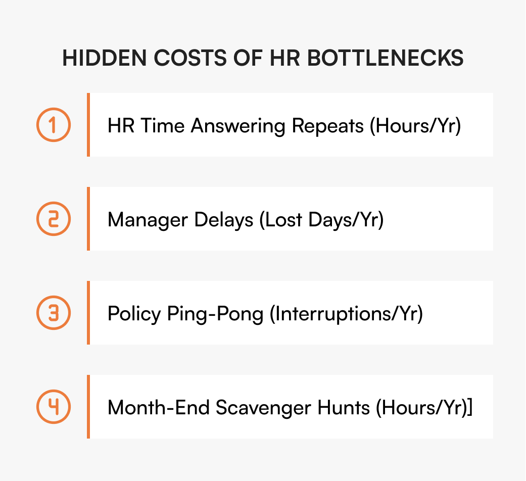Four cost categories of HR documentation chaos including HR time answering repeats, manager delays, policy confusion, and month-end scavenger hunts measured annually