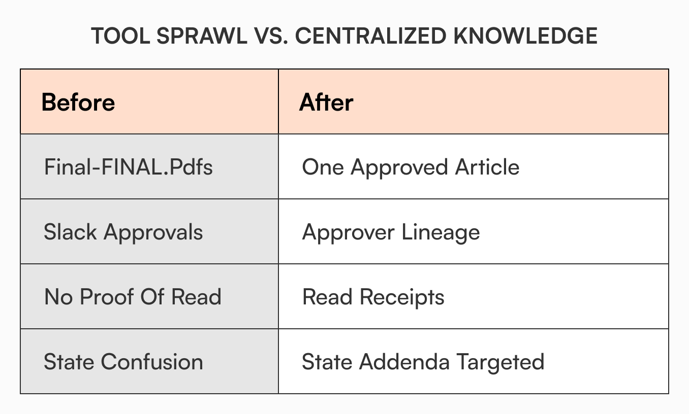 Before and after comparison table showing transformation from scattered PDFs and Slack approvals to centralized knowledge base with approver lineage and document viewed tracking