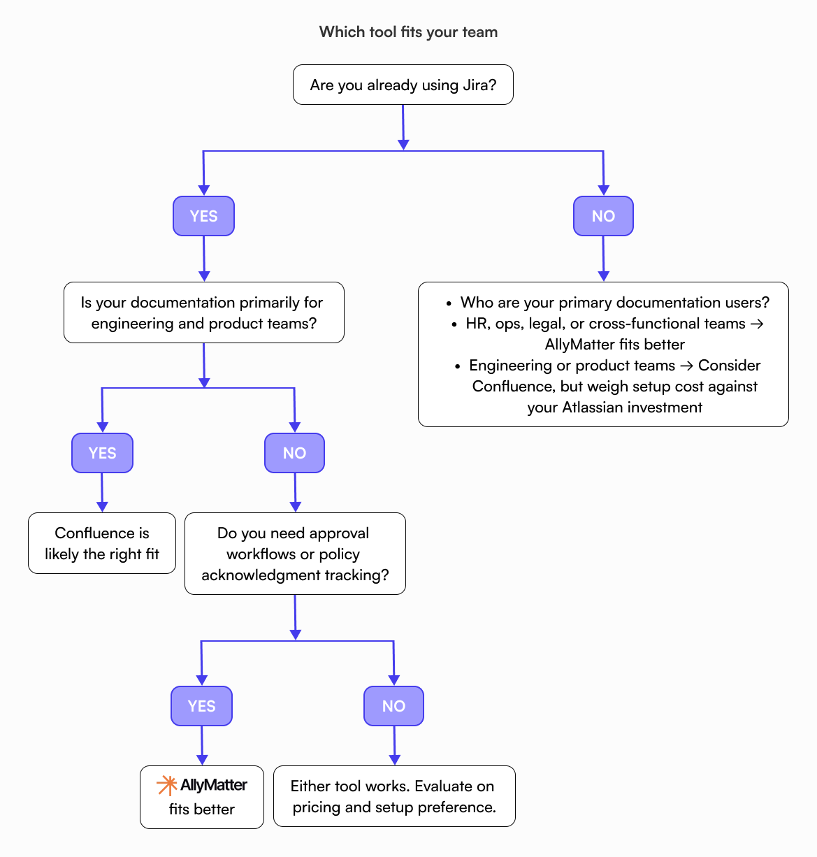 Decision flowchart to help teams choose between Confluence and AllyMatter based on Jira usage, primary documentation users, and need for approval workflows or policy acknowledgment tracking