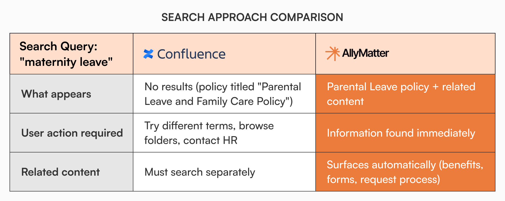 Comparison table showing how Confluence and AllyMatter handle the search query 'maternity leave'. Confluence returns no results because the policy is titled 'Parental Leave and Family Care Policy', requiring users to try different terms or contact HR. AllyMatter returns the parental leave policy plus related content immediately, surfacing information automatically regardless of terminology used.