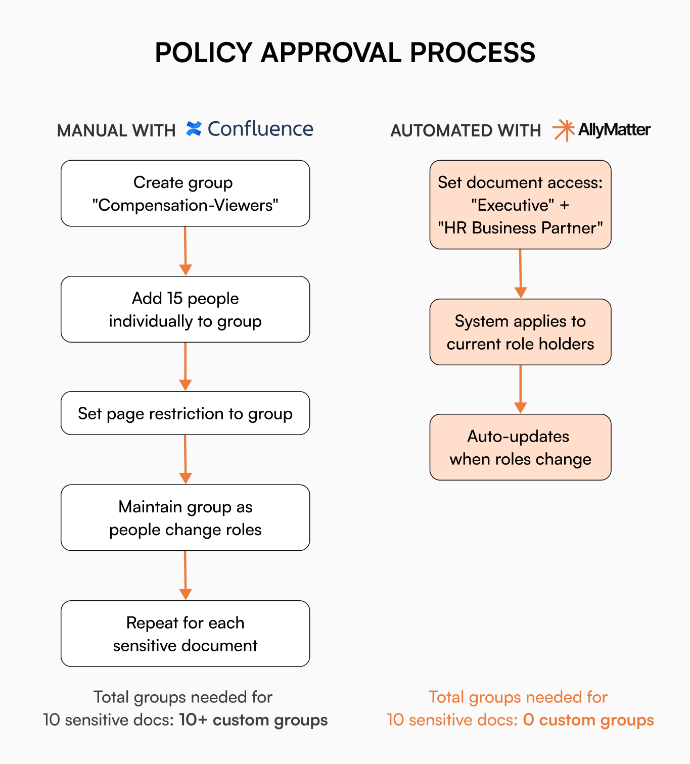 Side-by-side comparison of permission setup processes in Confluence versus AllyMatter. Confluence requires five manual steps including creating custom groups, adding individuals, and ongoing maintenance, resulting in 10+ custom groups for 10 sensitive documents. AllyMatter requires three automated steps with role-based access that auto-updates, resulting in zero custom groups needed for the same documents.