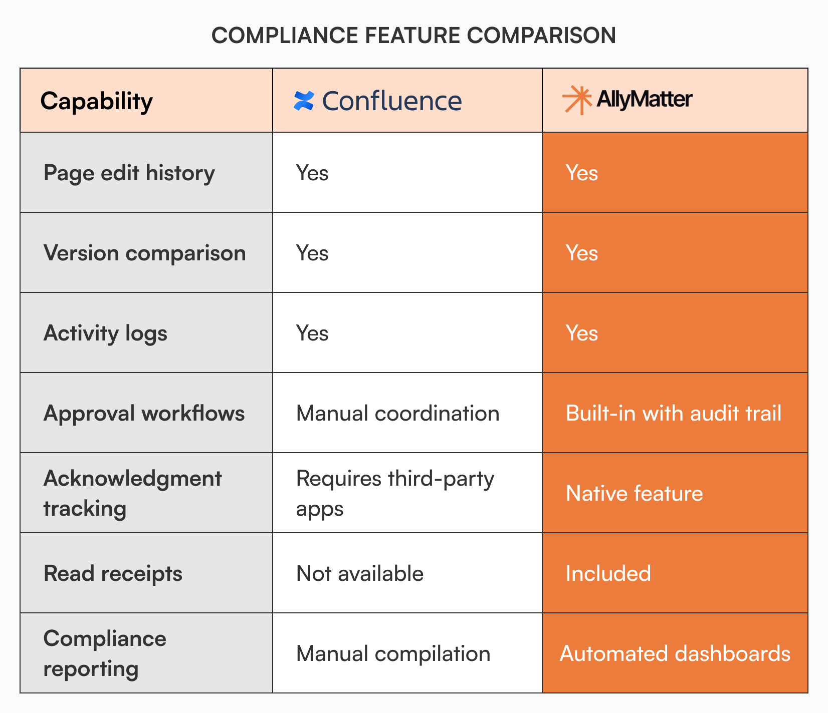 Comparison table of compliance capabilities in Confluence versus AllyMatter. Both platforms offer page edit history, version comparison, and activity logs. Confluence requires manual coordination for approval workflows, third-party apps for acknowledgment tracking, has no document viewed tracking, and requires manual compilation of audit records. AllyMatter provides built-in approval workflows with audit trails, native acknowledgment tracking, document viewed tracking, and an audit log per policy that exports as a PDF or CSV.