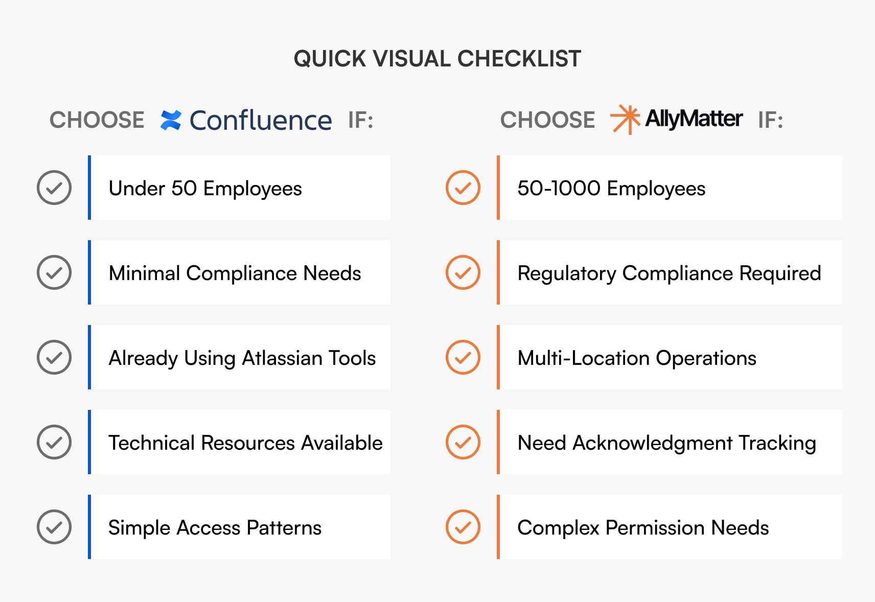 Decision framework checklist comparing when to choose Confluence versus AllyMatter. Choose Confluence if: under 50 employees, minimal compliance needs, already using Atlassian tools, technical resources available, and simple access patterns. Choose AllyMatter if: 50-1000 employees, regulatory compliance required, multi-location operations, need acknowledgment tracking, and complex permission needs.
