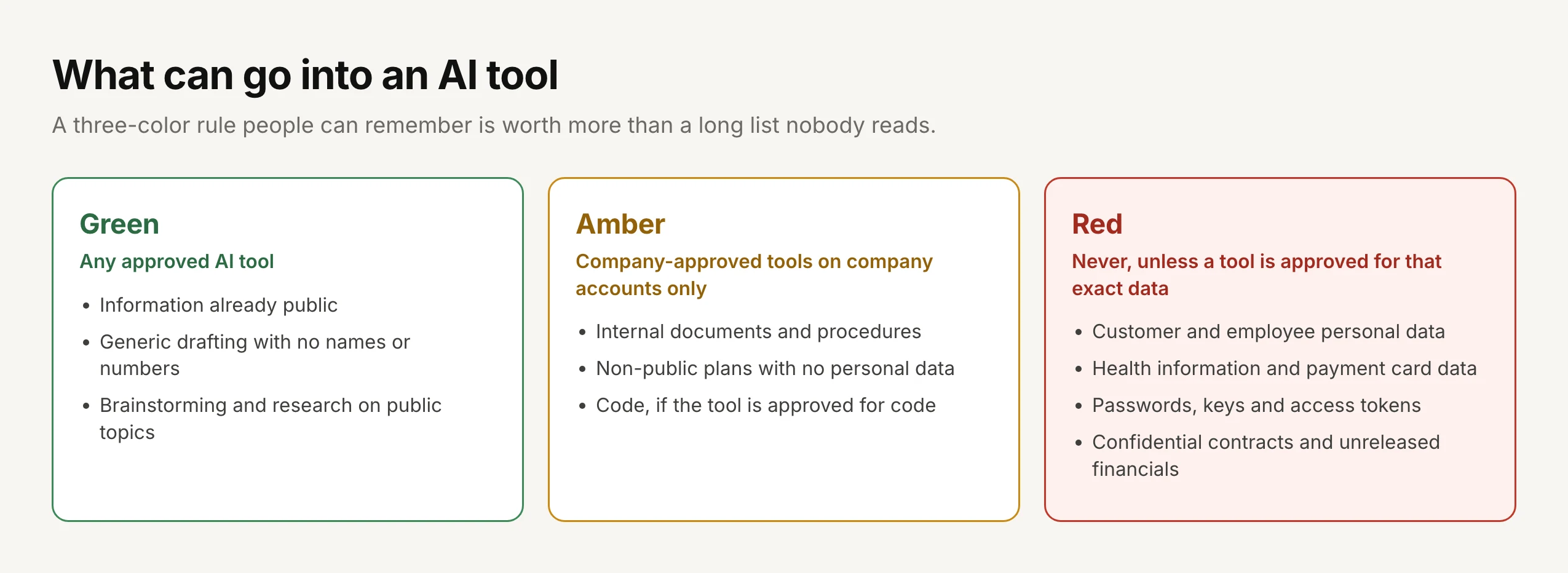 What can go into an AI tool, as a three-color rule. Green, any approved AI tool: information already public, generic drafting with no names or numbers, brainstorming and research on public topics. Amber, company-approved tools on company accounts only: internal documents and procedures, non-public plans with no personal data, code if the tool is approved for code. Red, never unless a tool is approved for that exact data: customer and employee personal data, health information and payment card data, passwords, keys and access tokens, confidential contracts and unreleased financials.