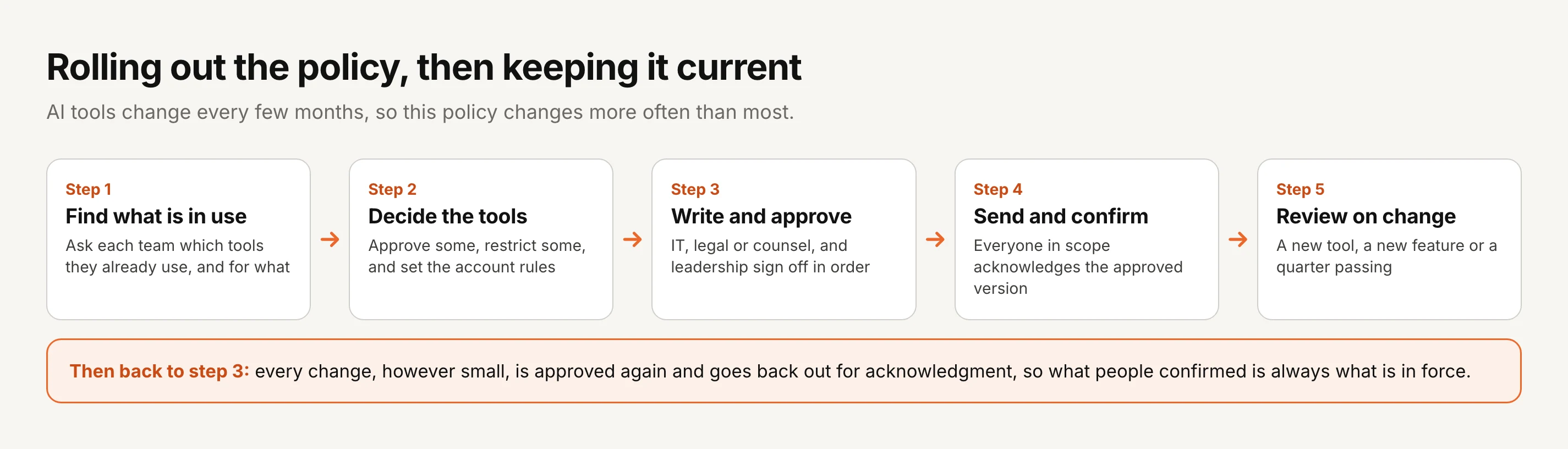 Rolling out the policy, then keeping it current. Step 1, find what is in use: ask each team which tools they already use, and for what. Step 2, decide the tools: approve some, restrict some, and set the account rules. Step 3, write and approve: IT, legal or counsel, and leadership sign off in order. Step 4, send and confirm: everyone in scope acknowledges the approved version. Step 5, review on change: a new tool, a new feature or a quarter passing. Then back to step 3: every change, however small, is approved again and goes back out for acknowledgment, so what people confirmed is always what is in force.