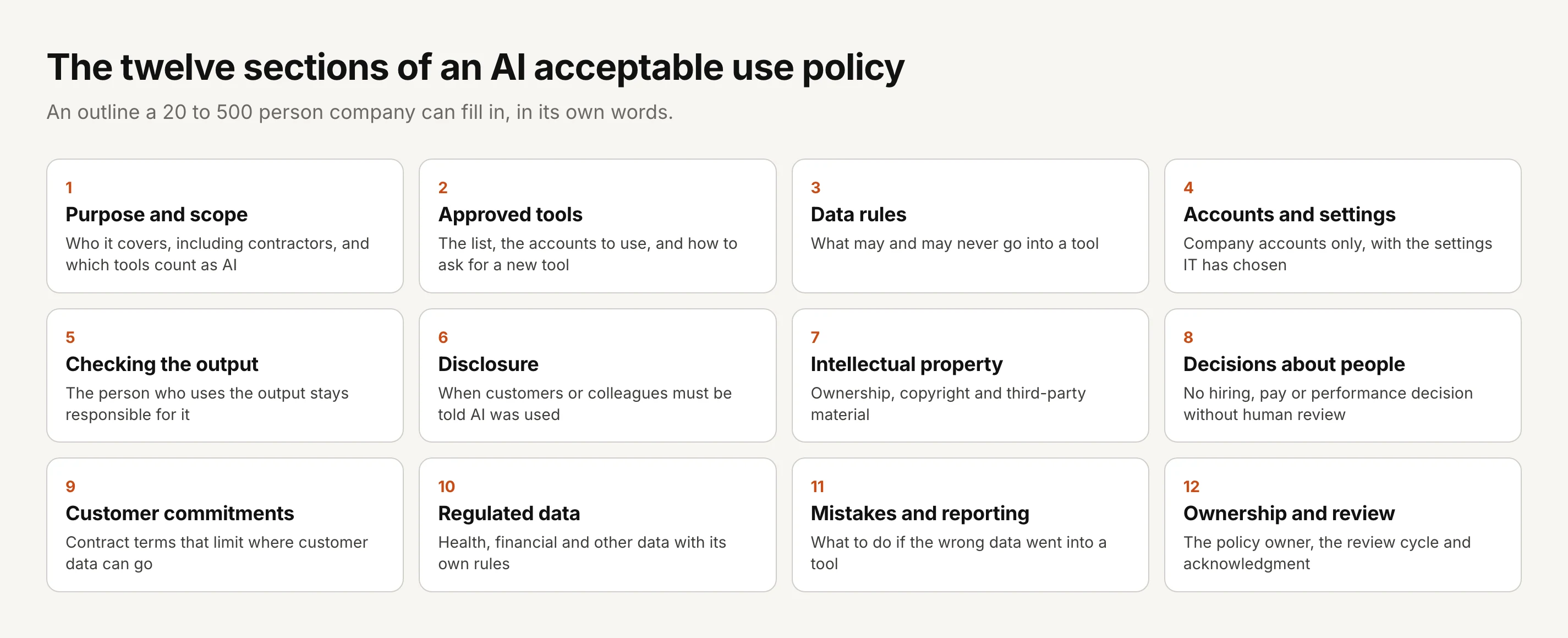 The twelve sections of an AI acceptable use policy. 1 Purpose and scope: who it covers, including contractors, and which tools count as AI. 2 Approved tools: the list, the accounts to use, and how to ask for a new tool. 3 Data rules: what may and may never go into a tool. 4 Accounts and settings: company accounts only, with the settings IT has chosen. 5 Checking the output: the person who uses the output stays responsible for it. 6 Disclosure: when customers or colleagues must be told AI was used. 7 Intellectual property: ownership, copyright and third-party material. 8 Decisions about people: no hiring, pay or performance decision without human review. 9 Customer commitments: contract terms that limit where customer data can go. 10 Regulated data: health, financial and other data with its own rules. 11 Mistakes and reporting: what to do if the wrong data went into a tool. 12 Ownership and review: the policy owner, the review cycle and acknowledgment.