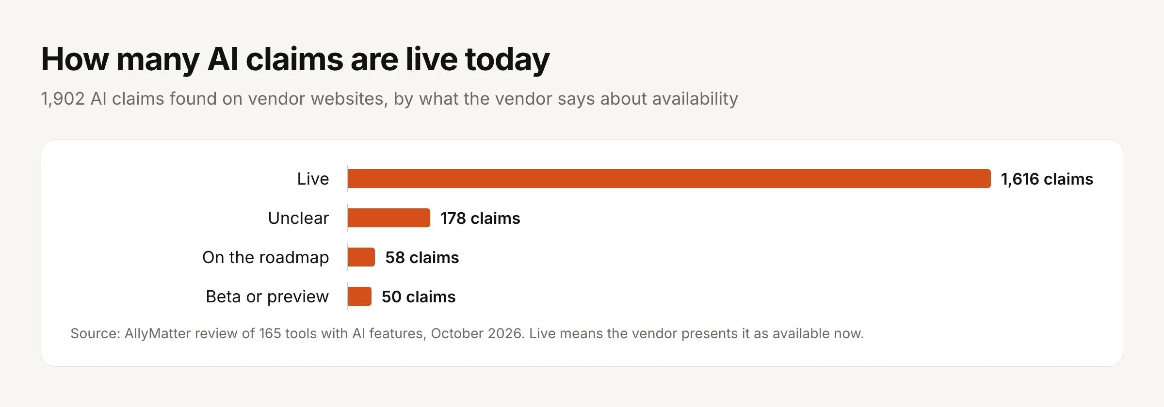 Bar chart titled How many AI claims are live today, showing 1,902 AI claims found on vendor websites by availability: live 1,616 claims, unclear 178, on the roadmap 58, and beta or preview 50.