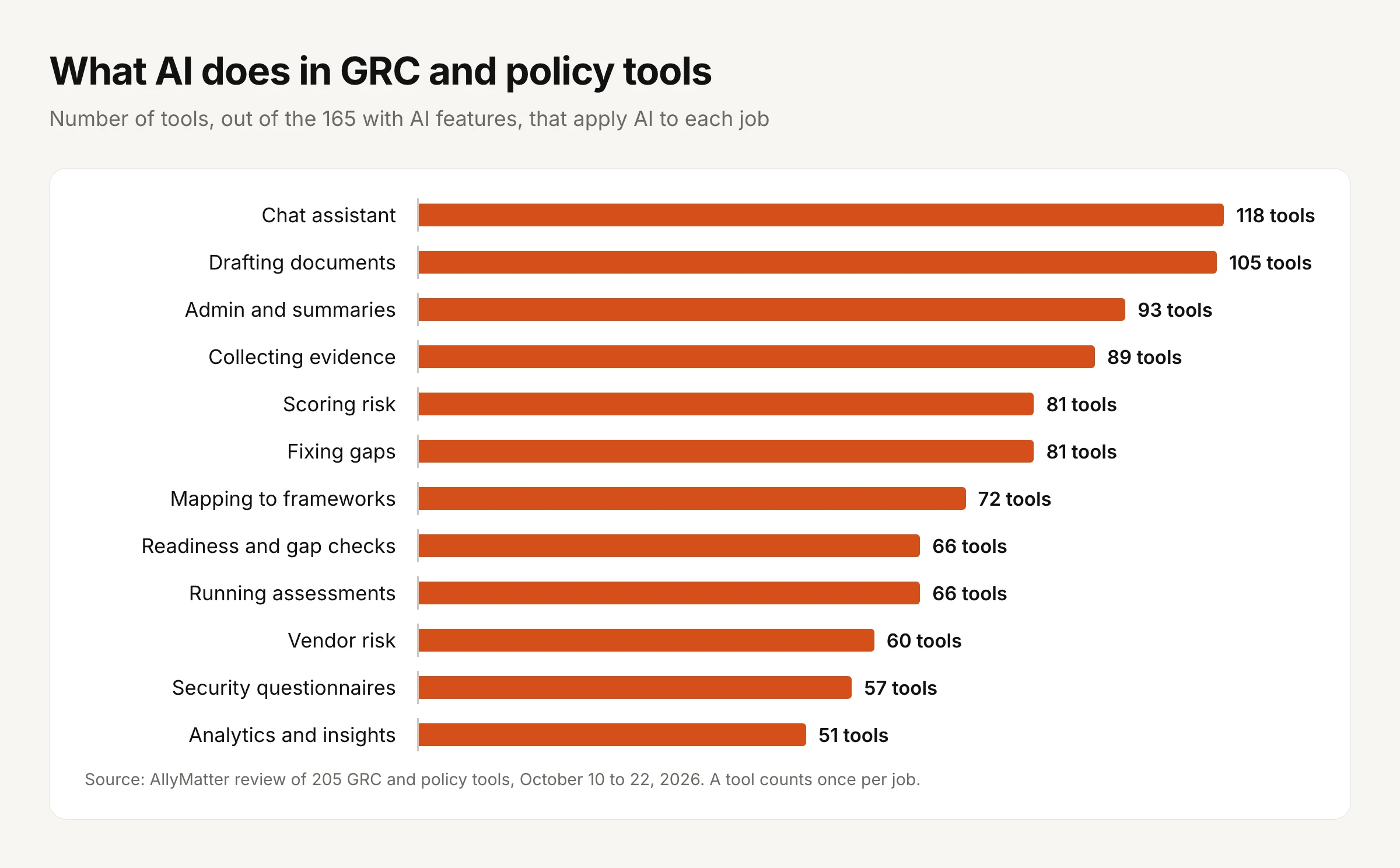 Bar chart titled What AI does in GRC and policy tools, showing the number of tools out of 165 that apply AI to each job: chat assistant 118, drafting documents 105, admin and summaries 93, collecting evidence 89, scoring risk 81, fixing gaps 81, mapping to frameworks 72, readiness and gap checks 66, running assessments 66, vendor risk 60, security questionnaires 57, analytics and insights 51.