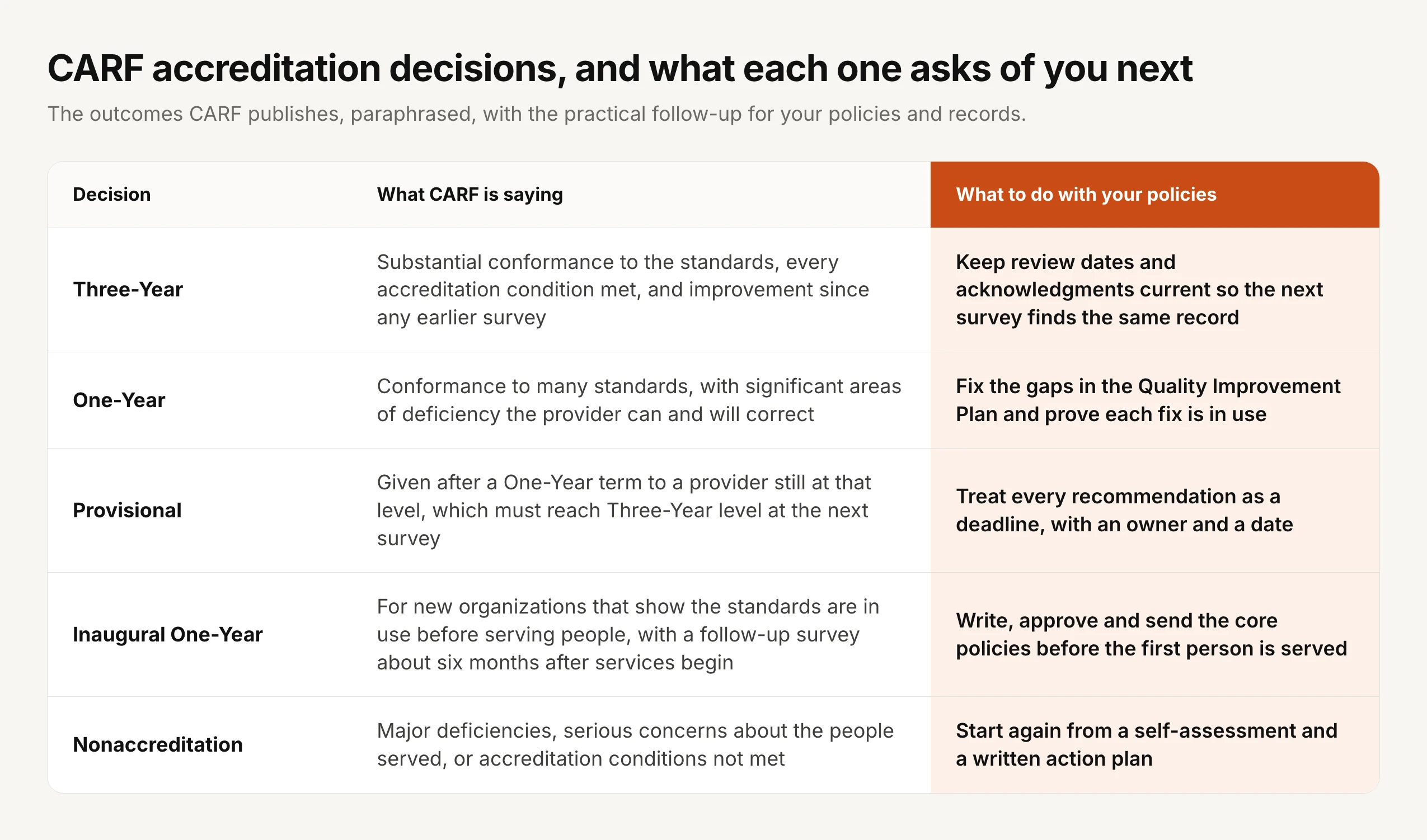 A table of CARF accreditation decisions. Three-Year: substantial conformance to the standards, every accreditation condition met, and improvement since any earlier survey; keep review dates and acknowledgments current so the next survey finds the same record. One-Year: conformance to many standards with significant areas of deficiency the provider can and will correct; fix the gaps in the Quality Improvement Plan and prove each fix is in use. Provisional: given after a One-Year term to a provider still at that level, which must reach Three-Year level at the next survey; treat every recommendation as a deadline with an owner and a date. Inaugural One-Year: for new organizations that show the standards are in use before serving people, with a follow-up survey about six months after services begin; write, approve and send the core policies before the first person is served. Nonaccreditation: major deficiencies, serious concerns about the people served, or accreditation conditions not met; start again from a self-assessment and a written action plan.