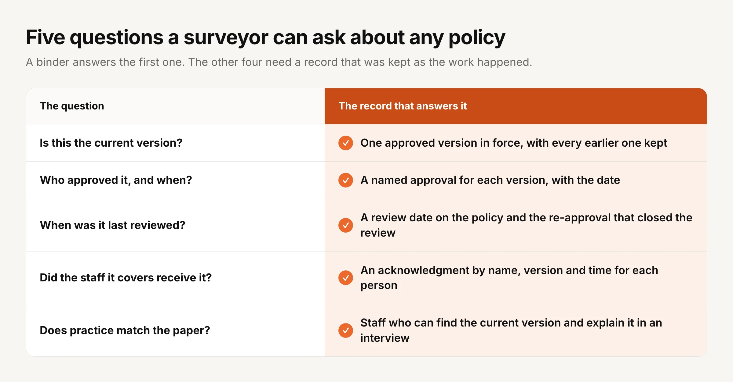 Five questions a surveyor can ask about any policy, and the record that answers each. Is this the current version: one approved version in force, with every earlier one kept. Who approved it, and when: a named approval for each version, with the date. When was it last reviewed: a review date on the policy and the re-approval that closed the review. Did the staff it covers receive it: an acknowledgment by name, version and time for each person. Does practice match the paper: staff who can find the current version and explain it in an interview.