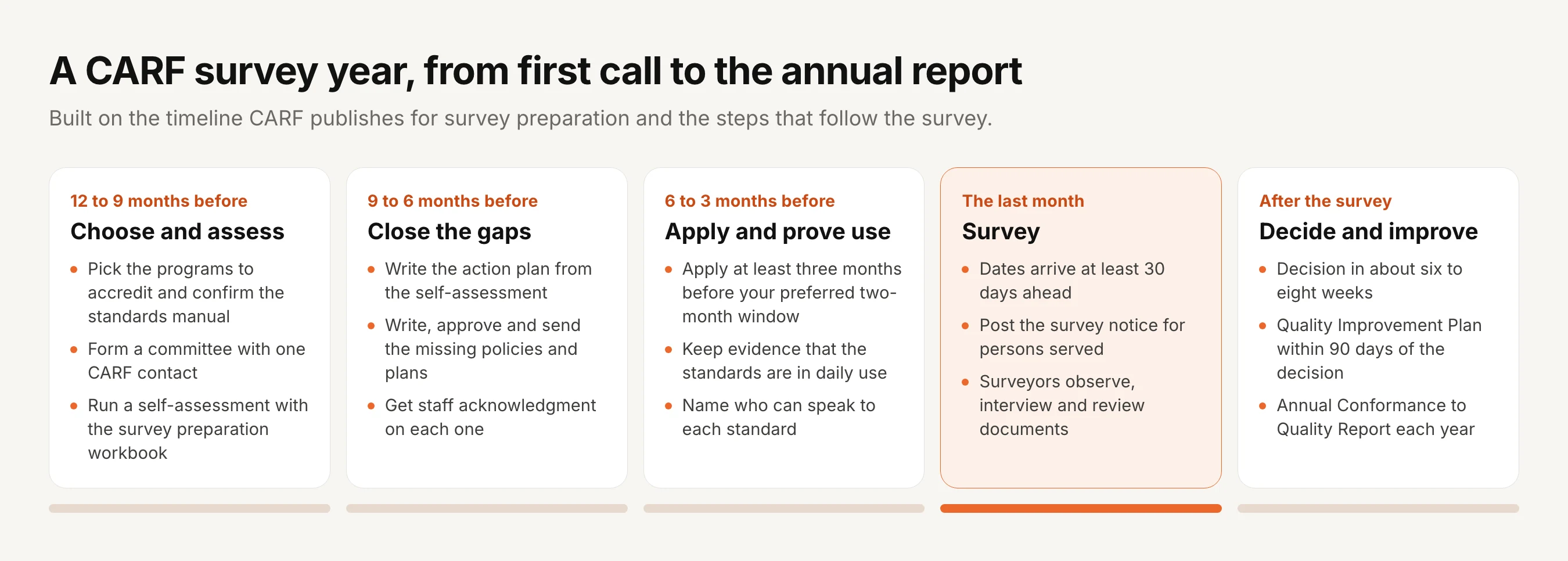 A five-stage CARF survey year. 12 to 9 months before: pick the programs and confirm the standards manual, form a committee with one CARF contact, and run a self-assessment with the survey preparation workbook. 9 to 6 months before: write the action plan, write, approve and send the missing policies and plans, and get staff acknowledgment on each one. 6 to 3 months before: apply at least three months before the preferred two-month window, keep evidence that the standards are in daily use, and name who can speak to each standard. The last month: dates arrive at least 30 days ahead, the survey notice is posted for persons served, and surveyors observe, interview and review documents. After the survey: a decision in about six to eight weeks, a Quality Improvement Plan within 90 days of the decision, and an Annual Conformance to Quality Report each year.