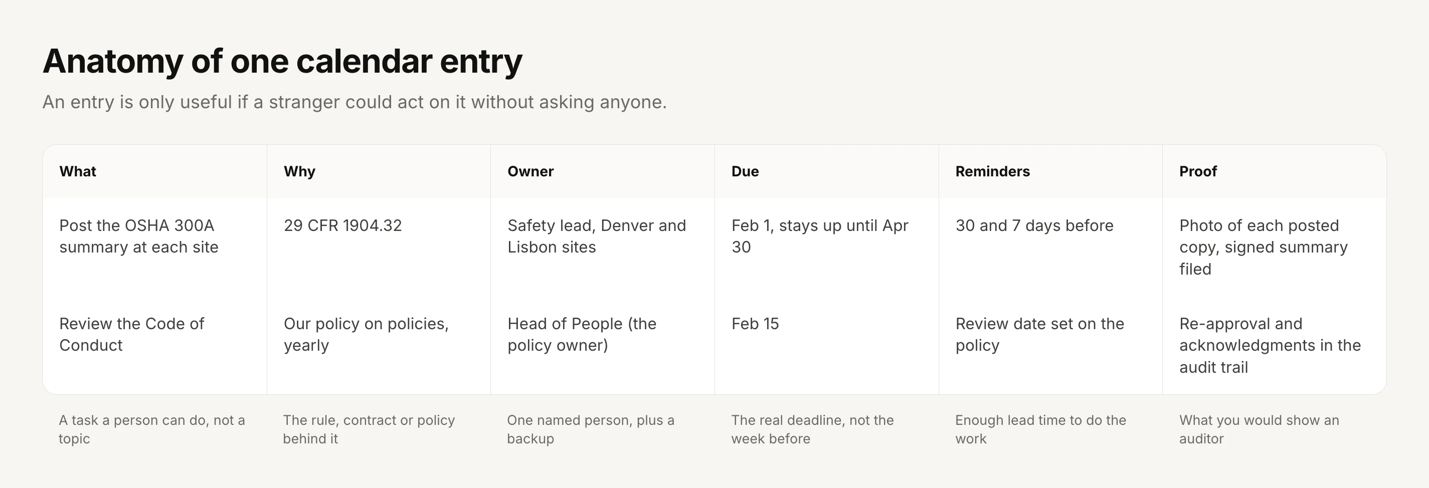 Anatomy of one calendar entry, with six columns: What, Why, Owner, Due, Reminders and Proof. Example one: post the OSHA 300A summary at each site, because of 29 CFR 1904.32, owned by the safety lead for the Denver and Lisbon sites, due February 1 and kept up until April 30, with reminders 30 and 7 days before, and proof as a photo of each posted copy and the signed summary filed. Example two: review the Code of Conduct, because of our policy on policies, yearly, owned by the Head of People as the policy owner, due February 15, with the reminder as the review date set on the policy, and proof as the re-approval and acknowledgments in the audit trail. Notes under each column: a task a person can do, not a topic; the rule, contract or policy behind it; one named person plus a backup; the real deadline, not the week before; enough lead time to do the work; what you would show an auditor.