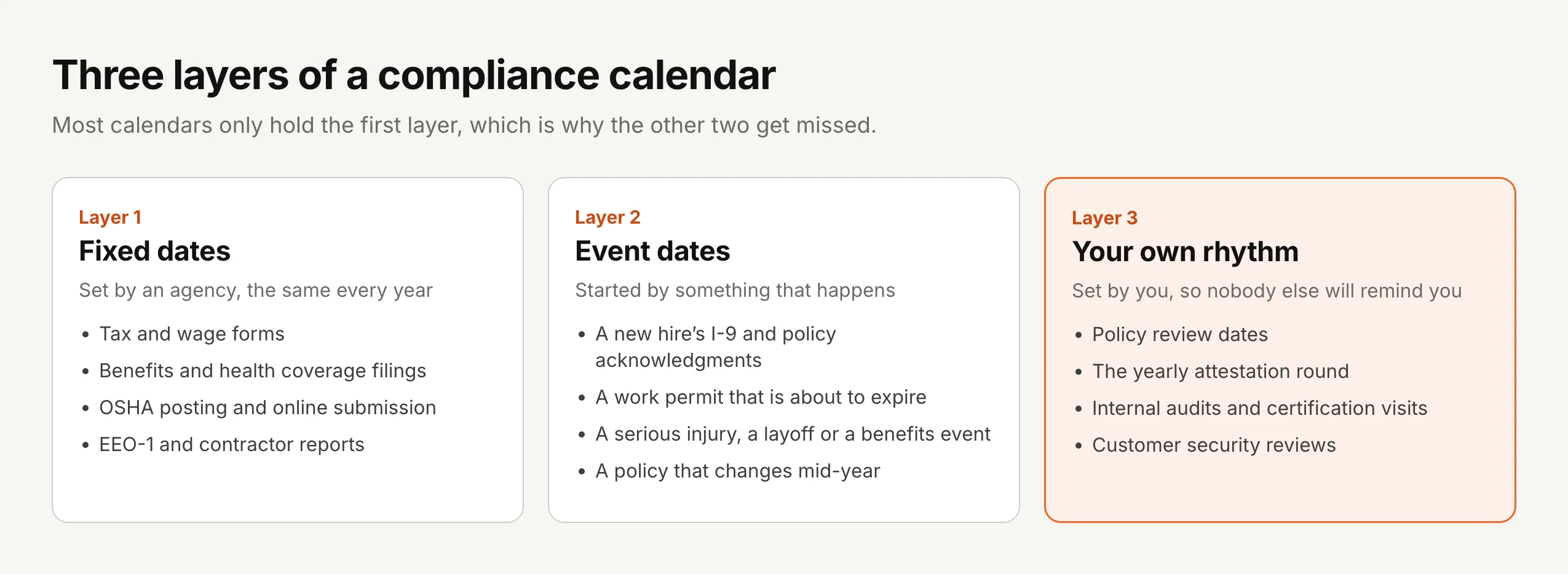 Three layers of a compliance calendar. Layer 1, fixed dates set by an agency and the same every year: tax and wage forms, benefits and health coverage filings, OSHA posting and online submission, EEO-1 and contractor reports. Layer 2, event dates started by something that happens: a new hire's I-9 and policy acknowledgments, a work permit about to expire, a serious injury, a layoff or a benefits event, a policy that changes mid-year. Layer 3, your own rhythm, set by you so nobody else will remind you: policy review dates, the yearly attestation round, internal audits and certification visits, customer security reviews.