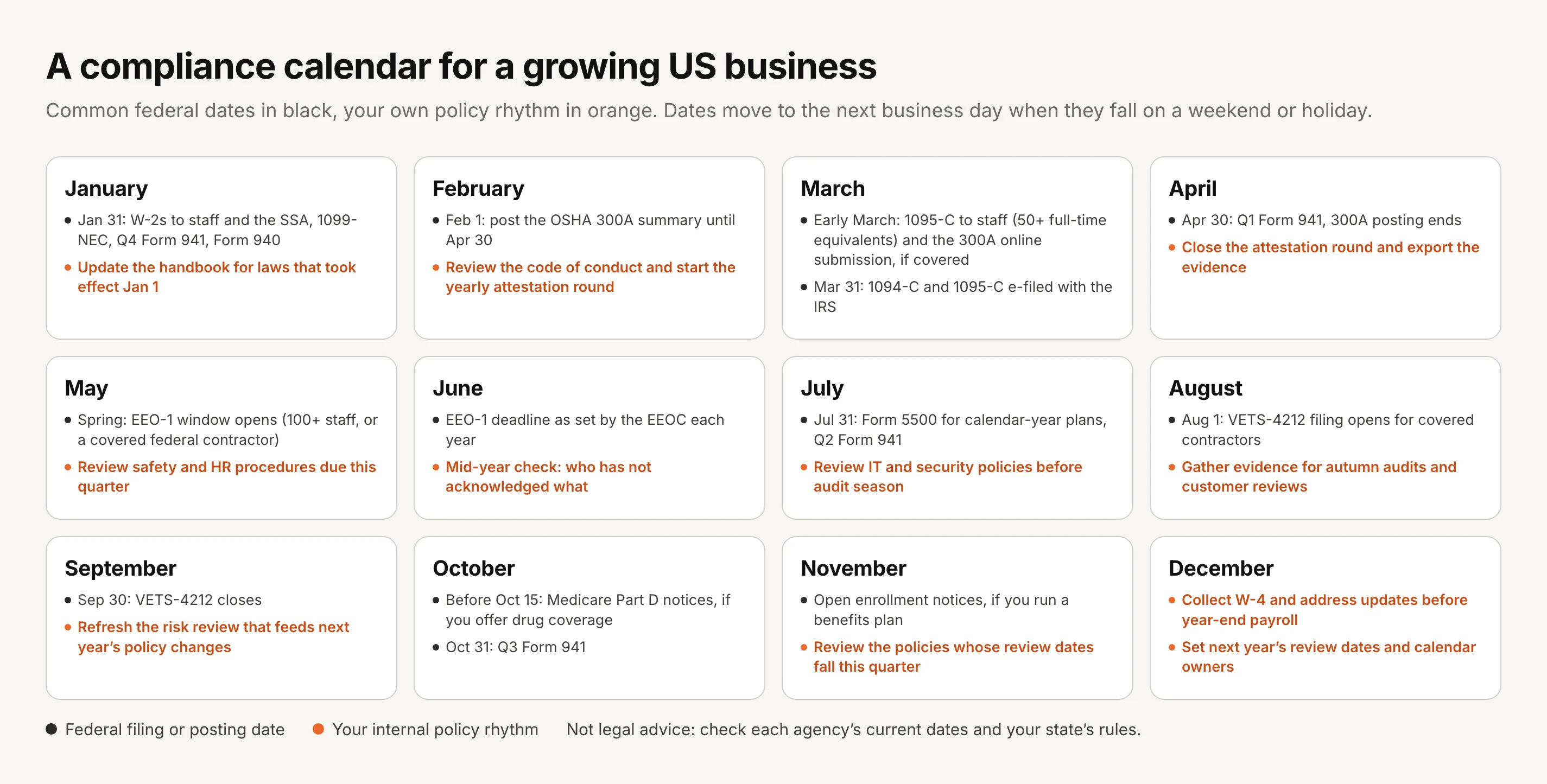 A twelve-month compliance calendar for a growing US business. Federal dates: January 31 W-2s to staff and the SSA, 1099-NEC, Q4 Form 941 and Form 940; February 1 post the OSHA 300A summary until April 30; early March 1095-C to staff for employers with 50 or more full-time equivalents and the 300A online submission if covered; March 31 Forms 1094-C and 1095-C e-filed with the IRS; April 30 Q1 Form 941 and the end of the 300A posting; spring the EEO-1 window opens; June the EEO-1 deadline as set by the EEOC; July 31 Form 5500 for calendar-year plans and Q2 Form 941; August 1 VETS-4212 opens; September 30 VETS-4212 closes; before October 15 Medicare Part D notices; October 31 Q3 Form 941; November open enrollment notices. Internal rhythm: update the handbook in January, review the code of conduct and start the attestation round in February, close the round and export evidence in April, review safety and HR procedures in May, a mid-year acknowledgment check in June, review IT and security policies in July, gather audit evidence in August, refresh the risk review in September, review the policies due in November, and set next year's review dates and owners in December.