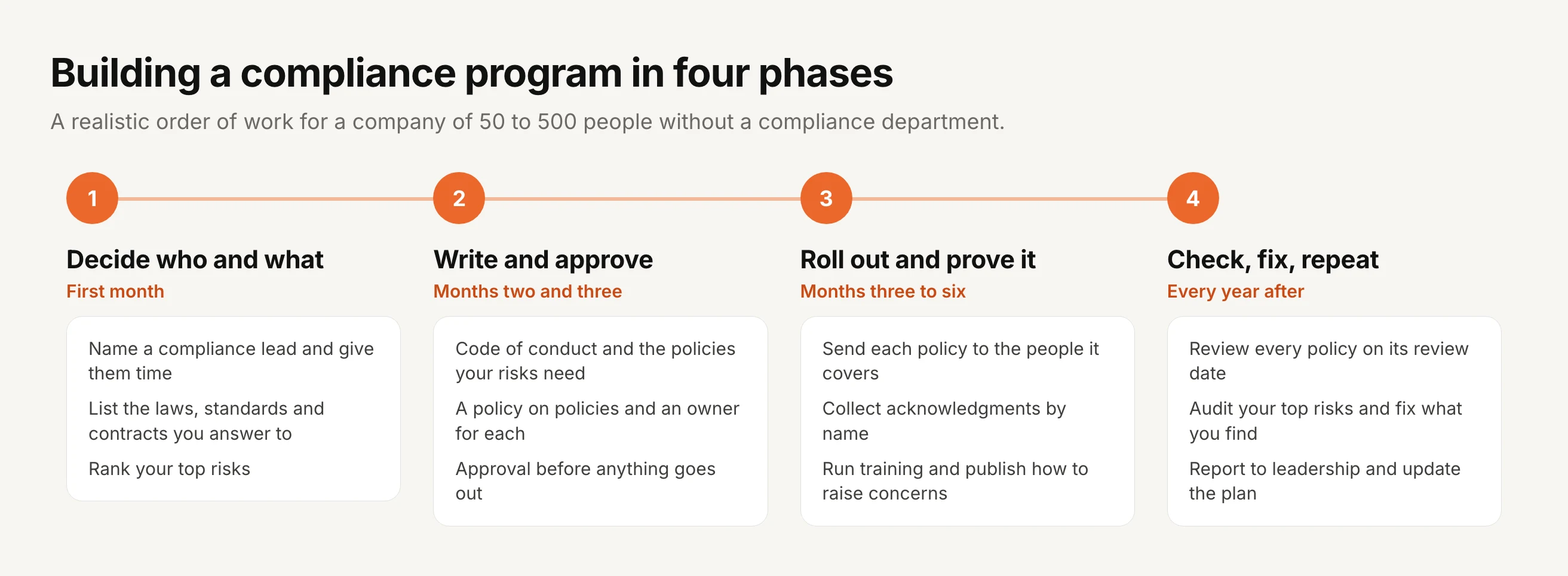 Building a compliance program in four phases. Phase 1, decide who and what, in the first month: name a compliance lead and give them time, list the laws, standards and contracts you answer to, and rank your top risks. Phase 2, write and approve, in months two and three: a code of conduct and the policies your risks need, a policy on policies and an owner for each, and approval before anything goes out. Phase 3, roll out and prove it, in months three to six: send each policy to the people it covers, collect acknowledgments by name, and run training and publish how to raise concerns. Phase 4, check, fix, repeat, every year after: review every policy on its review date, audit your top risks and fix what you find, and report to leadership and update the plan.