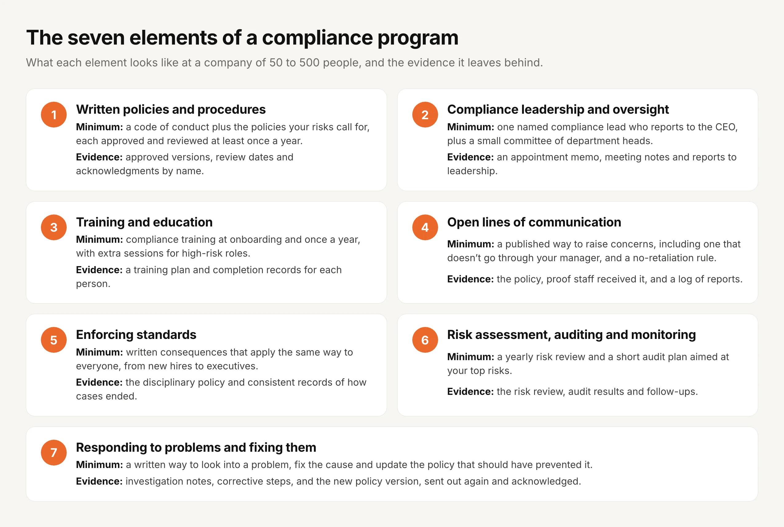The seven elements of a compliance program, each with its minimum version for a company of 50 to 500 people and the evidence it leaves behind. 1, written policies and procedures: a code of conduct plus the policies your risks call for, each approved and reviewed at least once a year, leaving approved versions, review dates and acknowledgments by name. 2, compliance leadership and oversight: one named compliance lead who reports to the CEO plus a small committee of department heads, leaving an appointment memo, meeting notes and reports to leadership. 3, training and education: compliance training at onboarding and once a year with extra sessions for high-risk roles, leaving a training plan and completion records. 4, open lines of communication: a published way to raise concerns including one that doesn't go through your manager, and a no-retaliation rule, leaving the policy, proof staff received it and a log of reports. 5, enforcing standards: written consequences that apply the same way to everyone, leaving the disciplinary policy and consistent records of how cases ended. 6, risk assessment, auditing and monitoring: a yearly risk review and a short audit plan aimed at your top risks, leaving the risk review, audit results and follow-ups. 7, responding to problems and fixing them: a written way to look into a problem, fix the cause and update the policy that should have prevented it, leaving investigation notes, corrective steps and the new policy version sent out again and acknowledged.