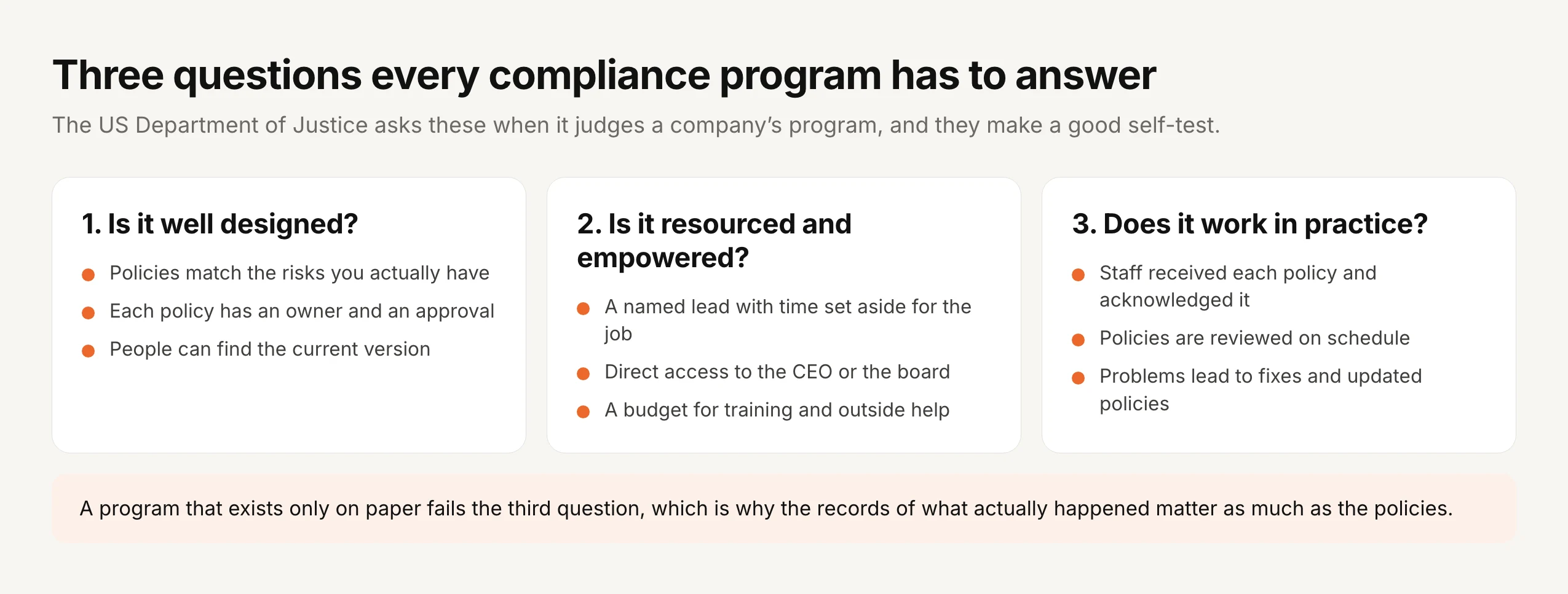 Three questions every compliance program has to answer, from the US Department of Justice. 1, is it well designed: policies match the risks you actually have, each policy has an owner and an approval, and people can find the current version. 2, is it resourced and empowered: a named lead with time set aside for the job, direct access to the CEO or the board, and a budget for training and outside help. 3, does it work in practice: staff received each policy and acknowledged it, policies are reviewed on schedule, and problems lead to fixes and updated policies. A note below reads: a program that exists only on paper fails the third question, which is why the records of what actually happened matter as much as the policies.
