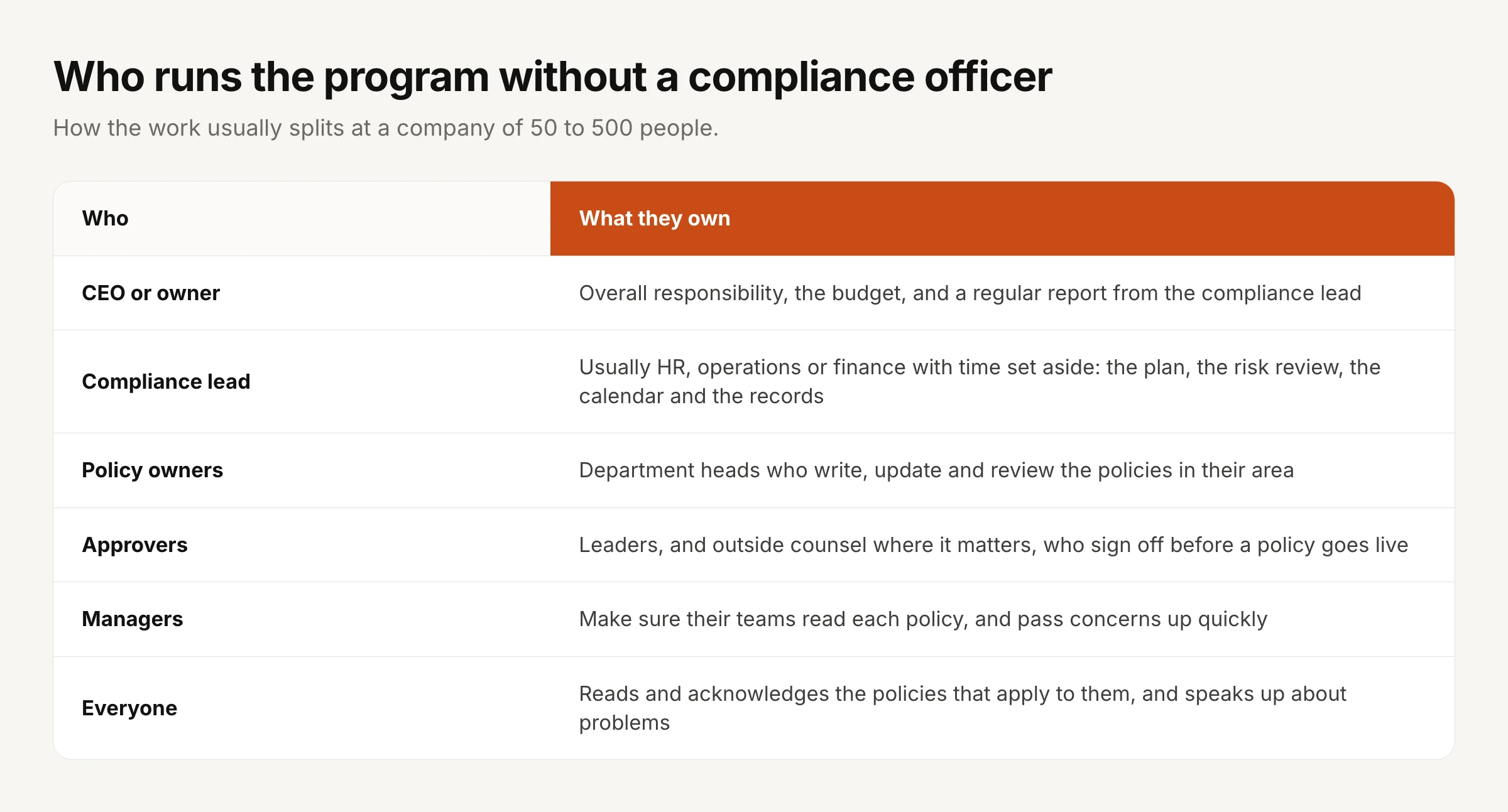 Who runs the program without a compliance officer, at a company of 50 to 500 people. CEO or owner: overall responsibility, the budget, and a regular report from the compliance lead. Compliance lead: usually HR, operations or finance with time set aside, owning the plan, the risk review, the calendar and the records. Policy owners: department heads who write, update and review the policies in their area. Approvers: leaders, and outside counsel where it matters, who sign off before a policy goes live. Managers: make sure their teams read each policy and pass concerns up quickly. Everyone: reads and acknowledges the policies that apply to them and speaks up about problems.