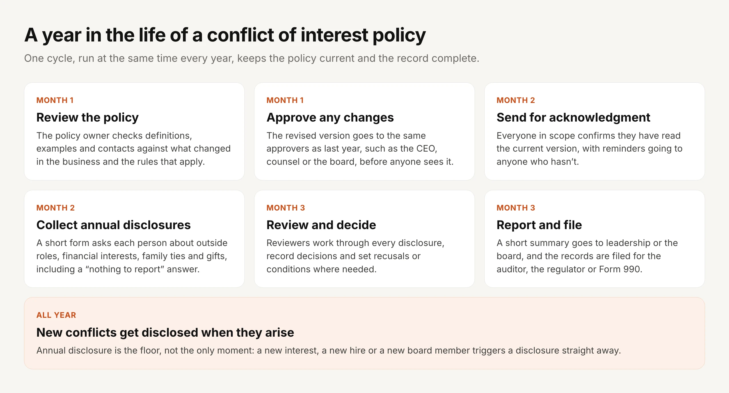 A year in the life of a conflict of interest policy. Month 1: review the policy, as the policy owner checks definitions, examples and contacts against what changed; approve any changes with the same approvers as last year, such as the CEO, counsel or the board. Month 2: send for acknowledgment, with reminders to anyone who hasn't confirmed; collect annual disclosures on a short form that includes a nothing to report answer. Month 3: review and decide, recording decisions and recusals; report and file a short summary for leadership or the board, with records filed for the auditor, the regulator or Form 990. All year: new conflicts get disclosed when they arise.