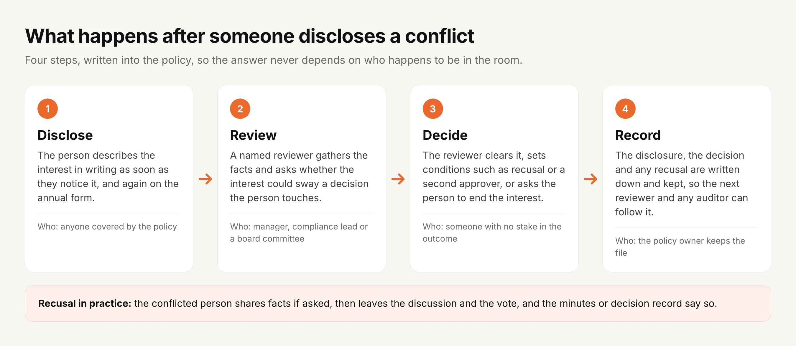 What happens after someone discloses a conflict, in four steps. 1 Disclose: the person describes the interest in writing as soon as they notice it, and again on the annual form; who: anyone covered by the policy. 2 Review: a named reviewer gathers the facts and asks whether the interest could sway a decision the person touches; who: manager, compliance lead or a board committee. 3 Decide: the reviewer clears it, sets conditions such as recusal or a second approver, or asks the person to end the interest; who: someone with no stake in the outcome. 4 Record: the disclosure, the decision and any recusal are written down and kept; who: the policy owner keeps the file. Recusal in practice: the conflicted person shares facts if asked, then leaves the discussion and the vote, and the minutes or decision record say so.