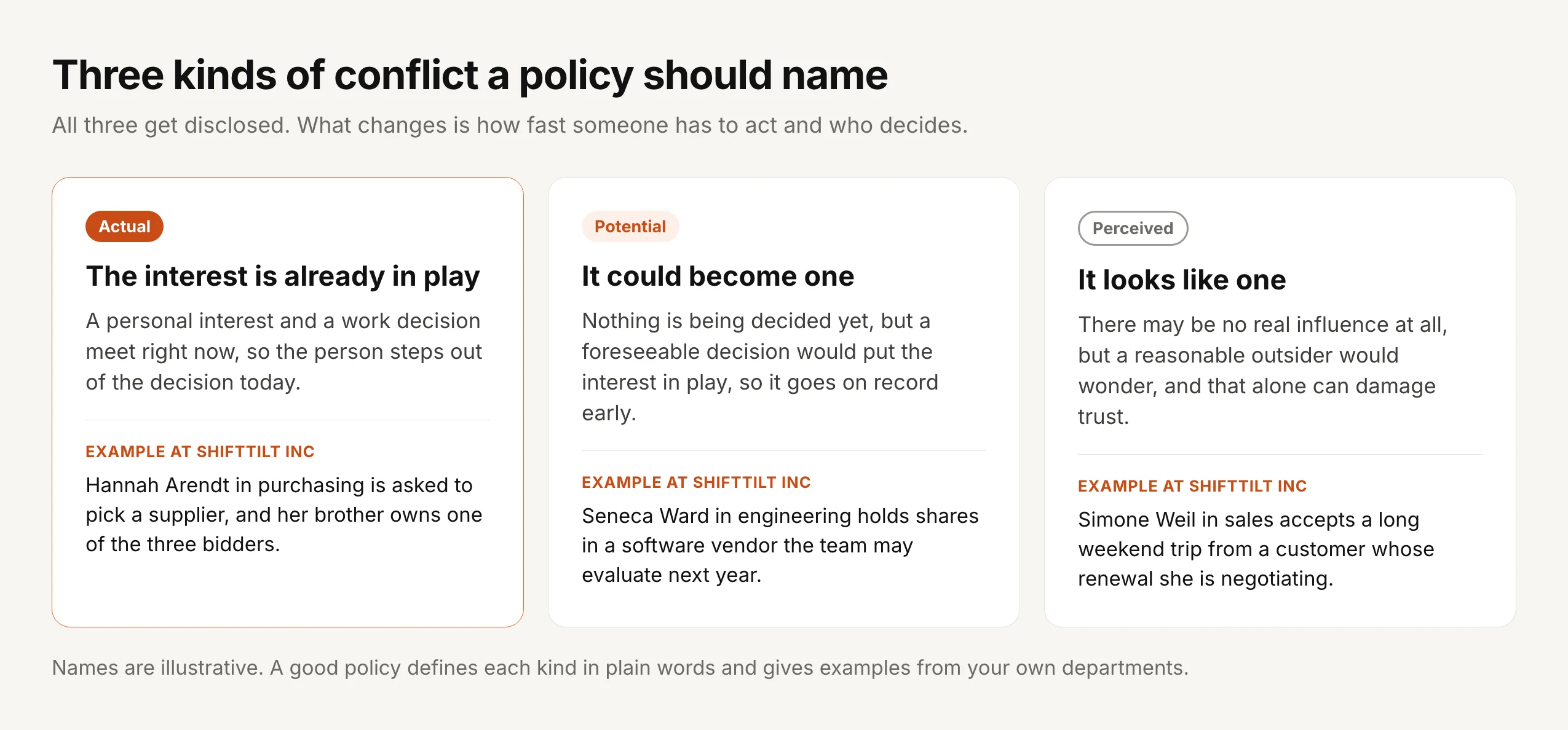 Three kinds of conflict a policy should name. Actual: the interest is already in play, so the person steps out of the decision today; example, Hannah Arendt in purchasing at ShiftTilt Inc is asked to pick a supplier and her brother owns one of the three bidders. Potential: it could become one, so it goes on record early; example, Seneca Ward in engineering holds shares in a software vendor the team may evaluate next year. Perceived: it looks like one, and that alone can damage trust; example, Simone Weil in sales accepts a long weekend trip from a customer whose renewal she is negotiating.