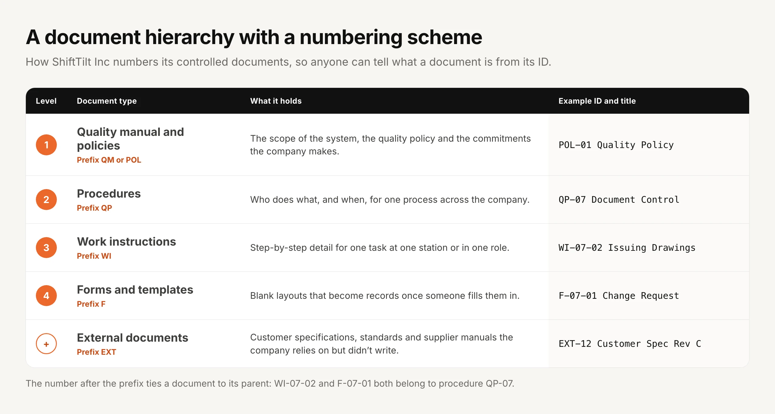 A document hierarchy with a numbering scheme for ShiftTilt Inc, as a table. Level 1, quality manual and policies, prefix QM or POL: the scope of the system, the quality policy and the commitments the company makes, example POL-01 Quality Policy. Level 2, procedures, prefix QP: who does what, and when, for one process across the company, example QP-07 Document Control. Level 3, work instructions, prefix WI: step-by-step detail for one task at one station or in one role, example WI-07-02 Issuing Drawings. Level 4, forms and templates, prefix F: blank layouts that become records once someone fills them in, example F-07-01 Change Request. Plus external documents, prefix EXT: customer specifications, standards and supplier manuals the company relies on but didn't write, example EXT-12 Customer Spec Rev C. A note says the number after the prefix ties a document to its parent, so WI-07-02 and F-07-01 both belong to procedure QP-07.