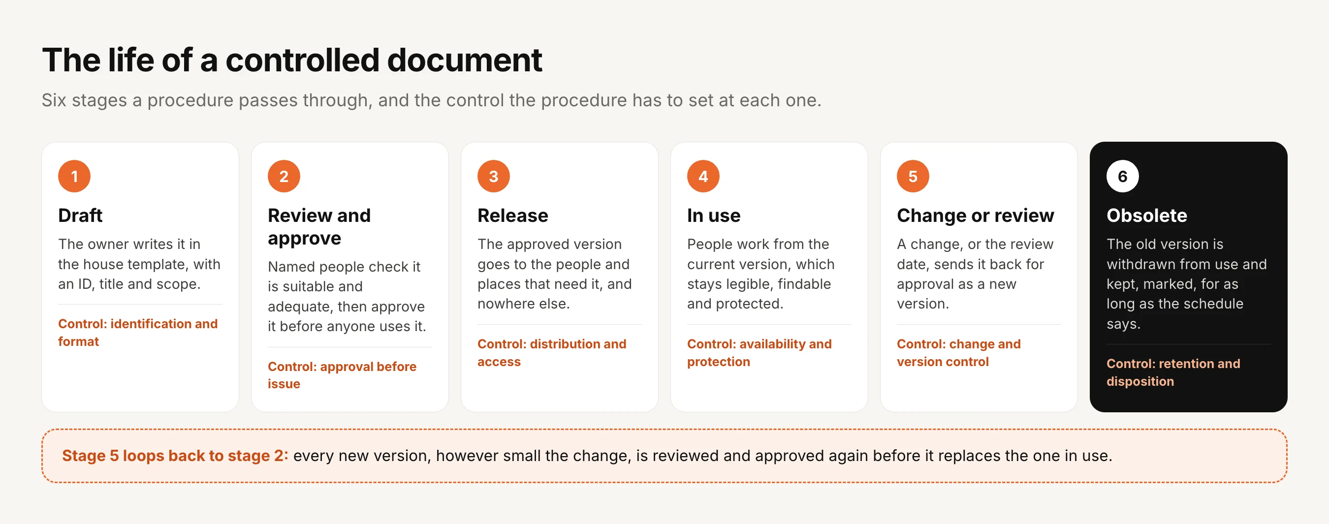 The life of a controlled document in six stages, each with the control the procedure sets. 1, draft: the owner writes it in the house template with an ID, title and scope; control, identification and format. 2, review and approve: named people check it is suitable and adequate, then approve it before anyone uses it; control, approval before issue. 3, release: the approved version goes to the people and places that need it and nowhere else; control, distribution and access. 4, in use: people work from the current version, which stays legible, findable and protected; control, availability and protection. 5, change or review: a change, or the review date, sends it back for approval as a new version; control, change and version control. 6, obsolete: the old version is withdrawn from use and kept, marked, for as long as the schedule says; control, retention and disposition. A note says stage 5 loops back to stage 2, because every new version, however small the change, is reviewed and approved again before it replaces the one in use.