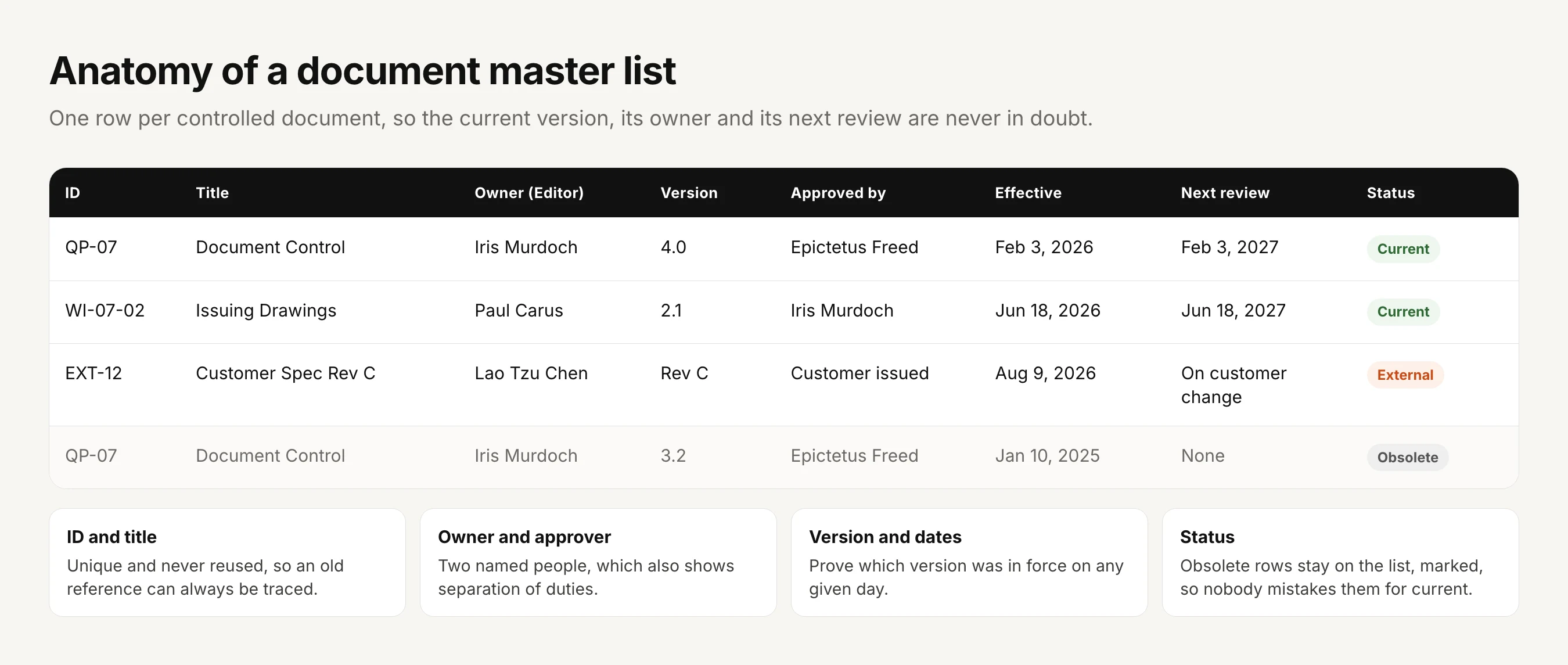 Anatomy of a document master list, as a table with eight columns: ID, title, owner (Editor), version, approved by, effective date, next review and status. Rows: QP-07 Document Control, owner Iris Murdoch, version 4.0, approved by Epictetus Freed, effective Feb 3, 2026, next review Feb 3, 2027, current. WI-07-02 Issuing Drawings, owner Paul Carus, version 2.1, approved by Iris Murdoch, effective Jun 18, 2026, next review Jun 18, 2027, current. EXT-12 Customer Spec Rev C, owner Lao Tzu Chen, revision C, customer issued, effective Aug 9, 2026, reviewed on customer change, external. QP-07 Document Control version 3.2, effective Jan 10, 2025, no next review, obsolete. Notes explain that IDs are unique and never reused, owner and approver are two named people, version and dates prove which version was in force on any day, and obsolete rows stay on the list, marked.