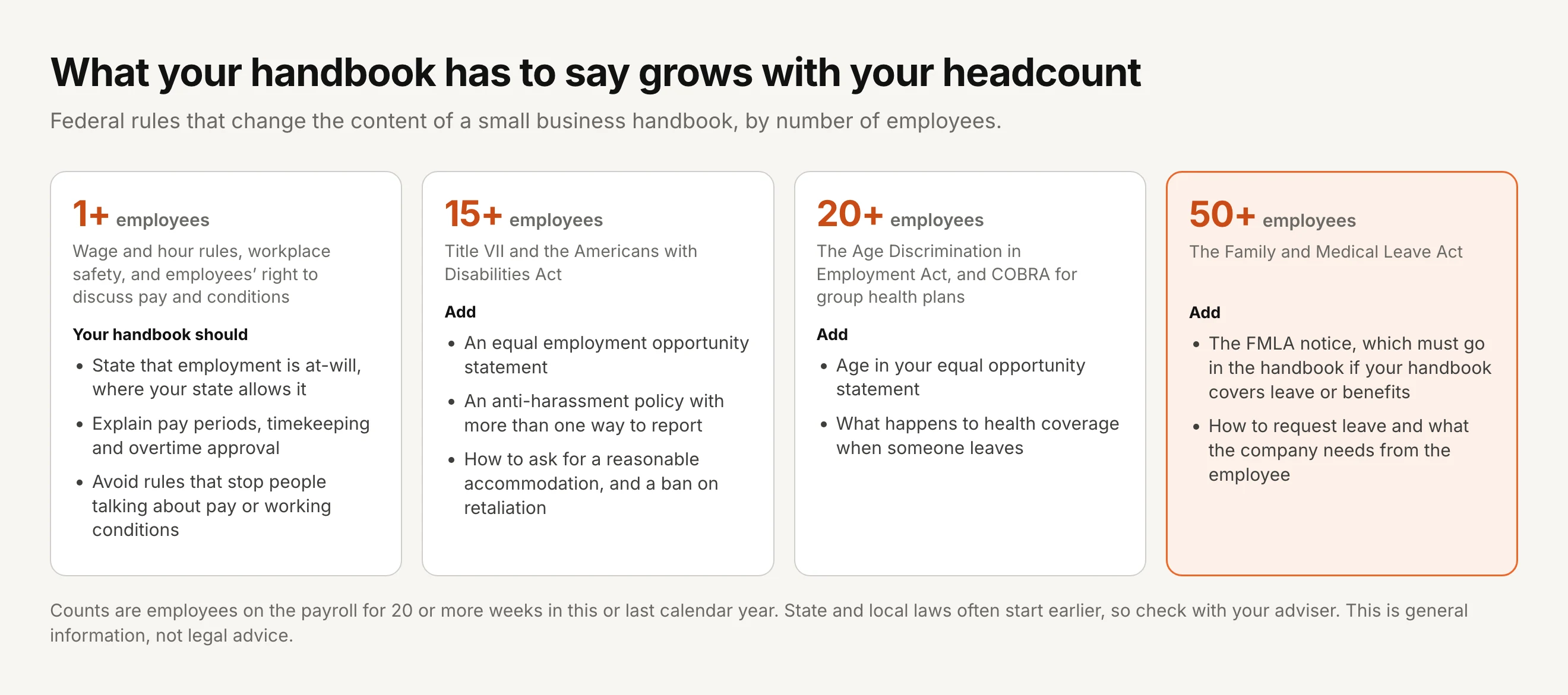 A diagram titled What your handbook has to say grows with your headcount, in four columns. 1 or more employees: wage and hour rules, workplace safety and employees' right to discuss pay and conditions, so the handbook should state that employment is at-will where the state allows it, explain pay periods, timekeeping and overtime approval, and avoid rules that stop people talking about pay or working conditions. 15 or more employees: Title VII and the Americans with Disabilities Act, so add an equal employment opportunity statement, an anti-harassment policy with more than one way to report, and how to ask for a reasonable accommodation with a ban on retaliation. 20 or more employees: the Age Discrimination in Employment Act and COBRA for group health plans, so add age to the equal opportunity statement and explain what happens to health coverage when someone leaves. 50 or more employees, highlighted: the Family and Medical Leave Act, so add the FMLA notice, which must go in the handbook if it covers leave or benefits, and how to request leave. A footnote says counts are employees on the payroll for 20 or more weeks in this or last calendar year, state and local laws often start earlier, and this is general information, not legal advice.