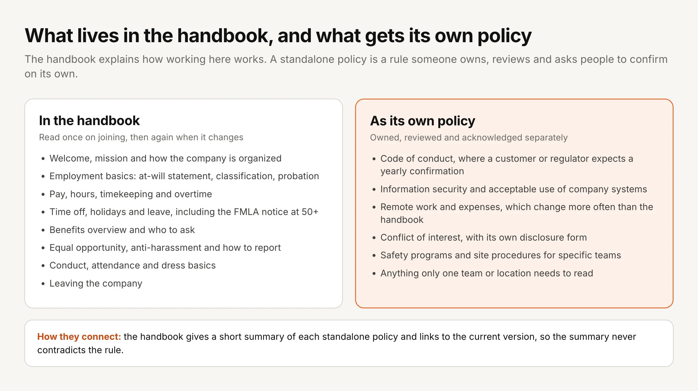 A diagram titled What lives in the handbook, and what gets its own policy. The handbook column, read once on joining and again when it changes, lists welcome, mission and how the company is organized; employment basics such as the at-will statement, classification and probation; pay, hours, timekeeping and overtime; time off, holidays and leave including the FMLA notice at 50 or more; a benefits overview; equal opportunity, anti-harassment and how to report; conduct, attendance and dress basics; and leaving the company. The highlighted standalone policy column, owned, reviewed and acknowledged separately, lists the code of conduct where a customer or regulator expects a yearly confirmation; information security and acceptable use; remote work and expenses, which change more often; conflict of interest with its own disclosure form; safety programs and site procedures; and anything only one team or location needs. A footer says the handbook gives a short summary of each standalone policy and links to the current version, so the summary never contradicts the rule.