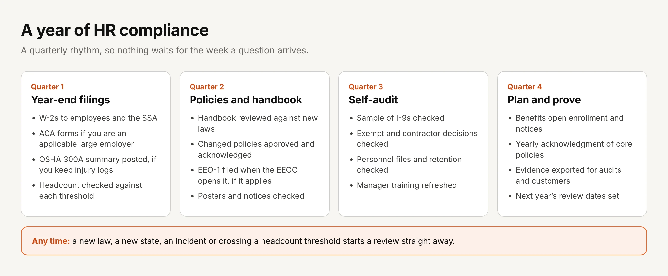 A year of HR compliance, by quarter. Quarter 1, year-end filings: W-2s to employees and the SSA, ACA forms if you are an applicable large employer, OSHA 300A summary posted if you keep injury logs, headcount checked against each threshold. Quarter 2, policies and handbook: handbook reviewed against new laws, changed policies approved and acknowledged, EEO-1 filed when the EEOC opens it if it applies, posters and notices checked. Quarter 3, self-audit: sample of I-9s checked, exempt and contractor decisions checked, personnel files and retention checked, manager training refreshed. Quarter 4, plan and prove: benefits open enrollment and notices, yearly acknowledgment of core policies, evidence exported for audits and customers, next year's review dates set. Any time: a new law, a new state, an incident or crossing a headcount threshold starts a review straight away.
