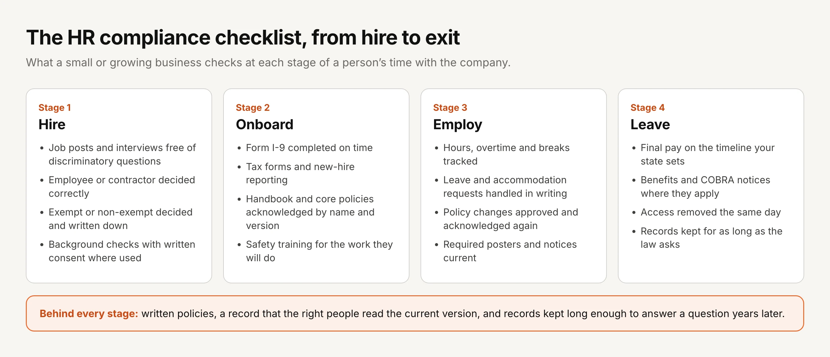 The HR compliance checklist from hire to exit, in four stages. Hire: job posts and interviews free of discriminatory questions, employee or contractor decided correctly, exempt or non-exempt decided and written down, background checks with written consent where used. Onboard: Form I-9 completed on time, tax forms and new-hire reporting, handbook and core policies acknowledged by name and version, safety training for the work they will do. Employ: hours, overtime and breaks tracked, leave and accommodation requests handled in writing, policy changes approved and acknowledged again, required posters and notices current. Leave: final pay on the timeline your state sets, benefits and COBRA notices where they apply, access removed the same day, records kept for as long as the law asks. Behind every stage: written policies, a record that the right people read the current version, and records kept long enough to answer a question years later.