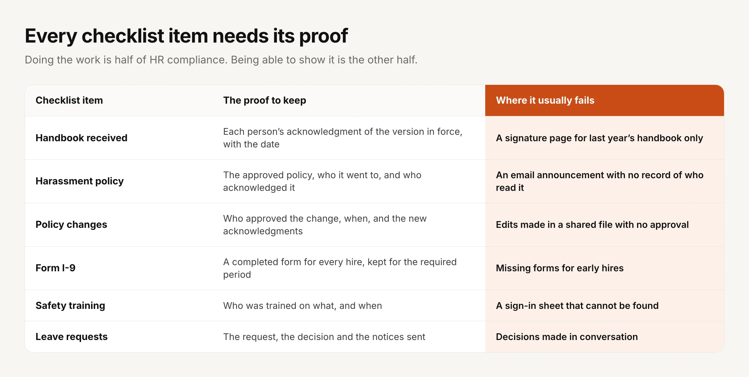 Every checklist item needs its proof. Handbook received: keep each person's acknowledgment of the version in force, with the date; it usually fails as a signature page for last year's handbook only. Harassment policy: keep the approved policy, who it went to, and who acknowledged it; it usually fails as an email announcement with no record of who read it. Policy changes: keep who approved the change, when, and the new acknowledgments; it usually fails as edits made in a shared file with no approval. Form I-9: keep a completed form for every hire, kept for the required period; it usually fails as missing forms for early hires. Safety training: keep who was trained on what, and when; it usually fails as a sign-in sheet that cannot be found. Leave requests: keep the request, the decision and the notices sent; it usually fails as decisions made in conversation.