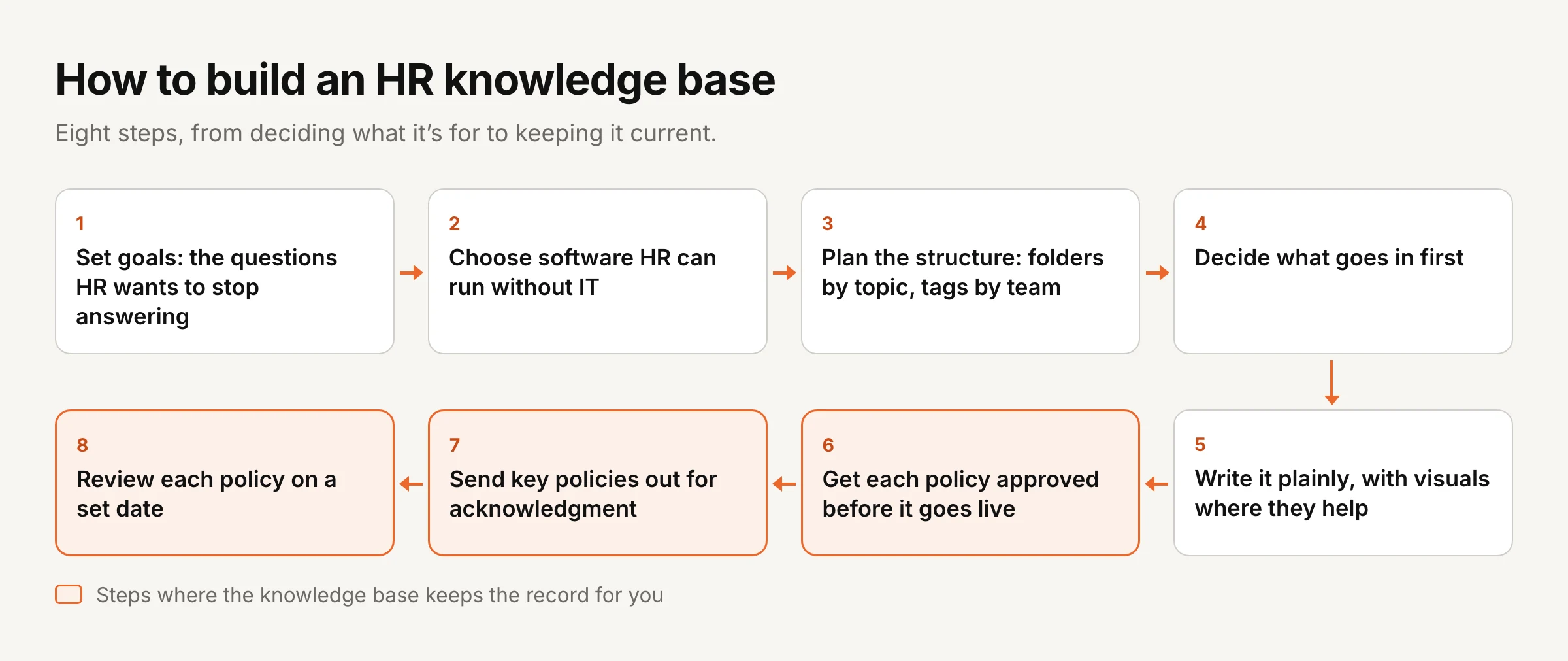 How to build an HR knowledge base in eight steps: 1 set goals, meaning the questions HR wants to stop answering; 2 choose software HR can run without IT; 3 plan the structure, with folders by topic and tags by team; 4 decide what goes in first; 5 write it plainly, with visuals where they help; 6 get each policy approved before it goes live; 7 send key policies out for acknowledgment; 8 review each policy on a set date. Steps 6 to 8 are highlighted.
