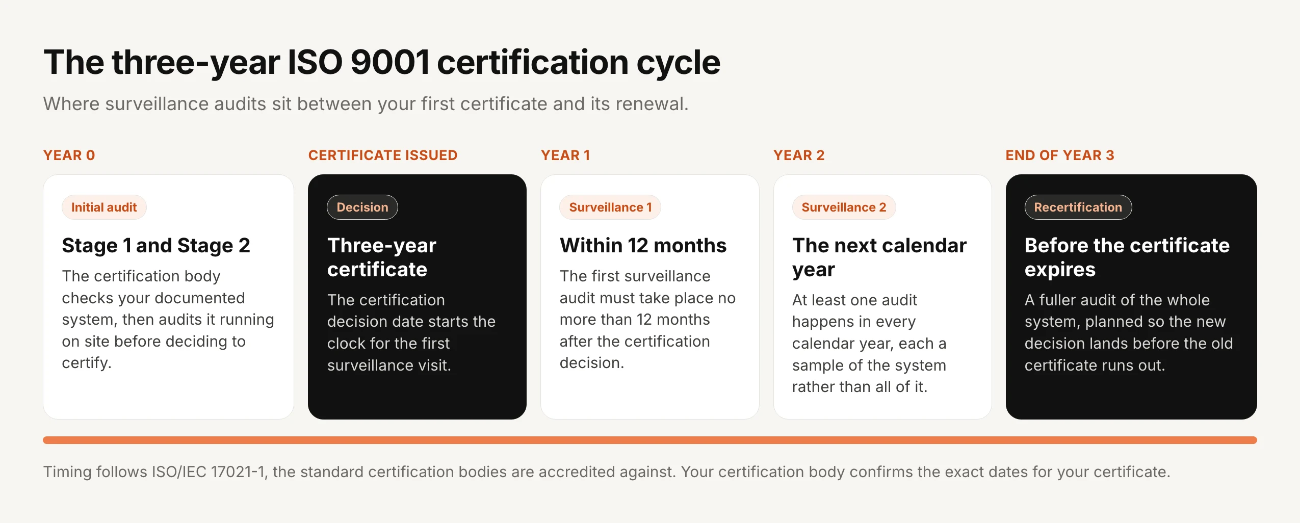 The three-year ISO 9001 certification cycle in five stages. Year 0, initial audit: Stage 1 and Stage 2, where the certification body checks your documented system, then audits it running on site before deciding to certify. Certificate issued, decision: a three-year certificate, where the certification decision date starts the clock for the first surveillance visit. Year 1, surveillance 1: within 12 months, the first surveillance audit must take place no more than 12 months after the certification decision. Year 2, surveillance 2: the next calendar year, at least one audit happens in every calendar year, each a sample of the system rather than all of it. End of year 3, recertification: before the certificate expires, a fuller audit of the whole system, planned so the new decision lands before the old certificate runs out. A note says timing follows ISO/IEC 17021-1 and your certification body confirms the exact dates.