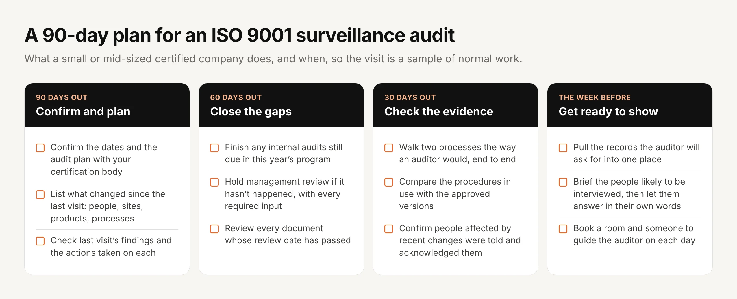 A 90-day plan for an ISO 9001 surveillance audit in four columns. 90 days out, confirm and plan: confirm the dates and the audit plan with your certification body, list what changed since the last visit in people, sites, products and processes, and check last visit's findings and the actions taken on each. 60 days out, close the gaps: finish any internal audits still due in this year's program, hold management review if it hasn't happened with every required input, and review every document whose review date has passed. 30 days out, check the evidence: walk two processes the way an auditor would end to end, compare the procedures in use with the approved versions, and confirm people affected by recent changes were told and acknowledged them. The week before, get ready to show: pull the records the auditor will ask for into one place, brief the people likely to be interviewed then let them answer in their own words, and book a room and someone to guide the auditor on each day.