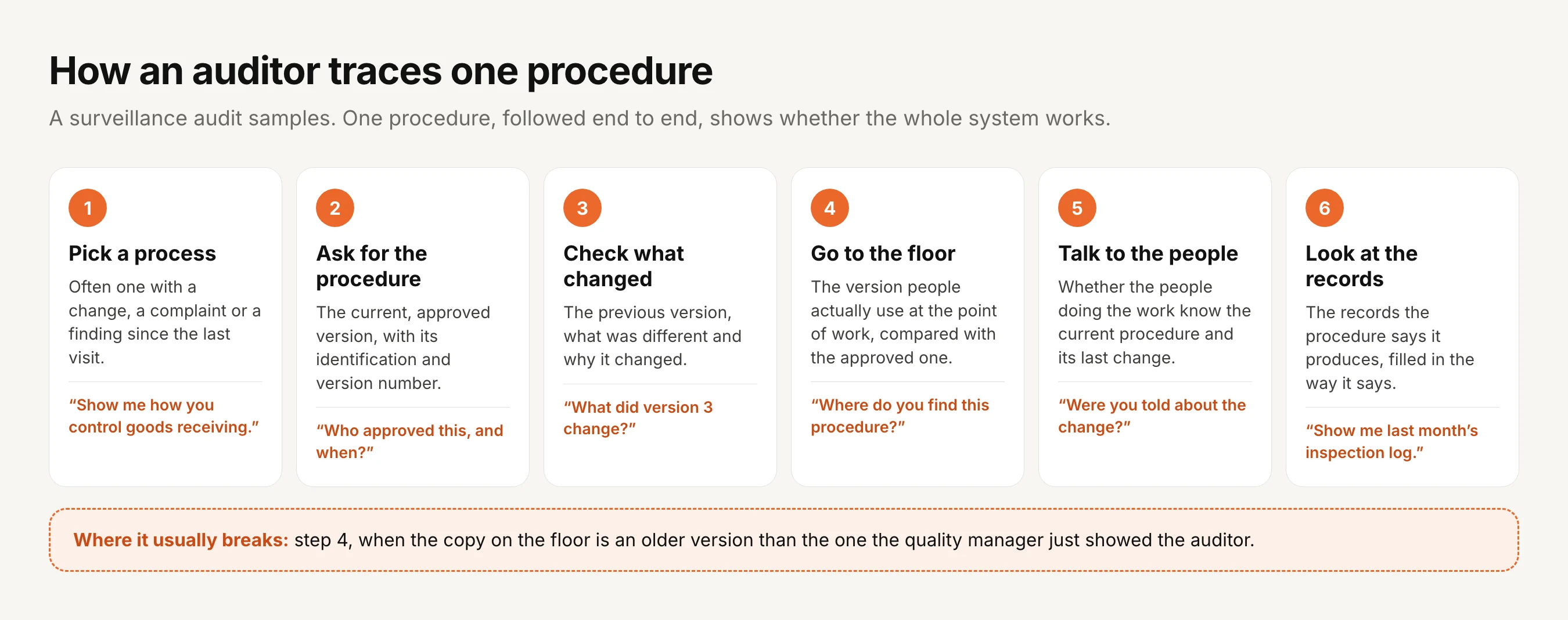 How an auditor traces one procedure, in six steps. 1, pick a process, often one with a change, a complaint or a finding since the last visit: Show me how you control goods receiving. 2, ask for the procedure, the current approved version with its identification and version number: Who approved this, and when? 3, check what changed, the previous version, what was different and why: What did version 3 change? 4, go to the floor, the version people actually use at the point of work compared with the approved one: Where do you find this procedure? 5, talk to the people, whether they know the current procedure and its last change: Were you told about the change? 6, look at the records the procedure says it produces: Show me last month's inspection log. A note says it usually breaks at step 4, when the copy on the floor is an older version than the one the quality manager just showed the auditor.