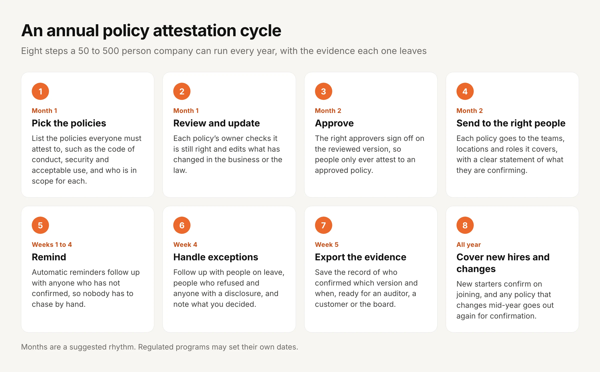 An eight-step annual policy attestation cycle. Month 1: pick the policies and who is in scope, then review and update each one. Month 2: approve the reviewed versions, then send each policy to the teams, locations and roles it covers with a clear statement. Weeks 1 to 4: automatic reminders follow up with anyone who has not confirmed. Week 4: handle exceptions such as leave, refusals and disclosures. Week 5: export the evidence. All year: new hires confirm on joining and any policy that changes mid-year goes out again.