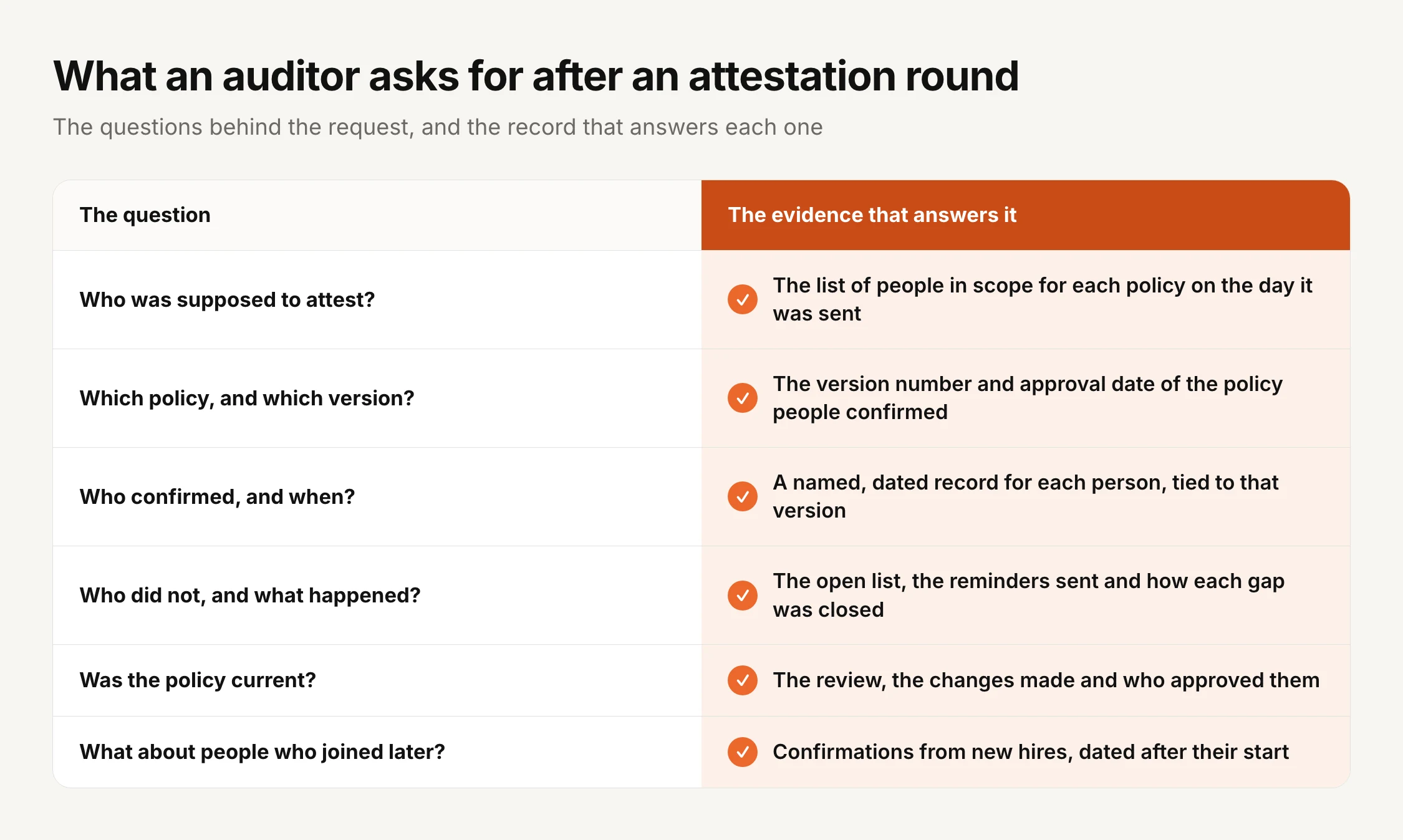 A table of what an auditor asks for after an attestation round and the evidence that answers it. Who was supposed to attest: the list of people in scope for each policy on the day it was sent. Which policy and which version: the version number and approval date. Who confirmed and when: a named, dated record for each person tied to that version. Who did not and what happened: the open list, the reminders and how each gap was closed. Was the policy current: the review, the changes and who approved them. What about people who joined later: confirmations from new hires dated after their start.