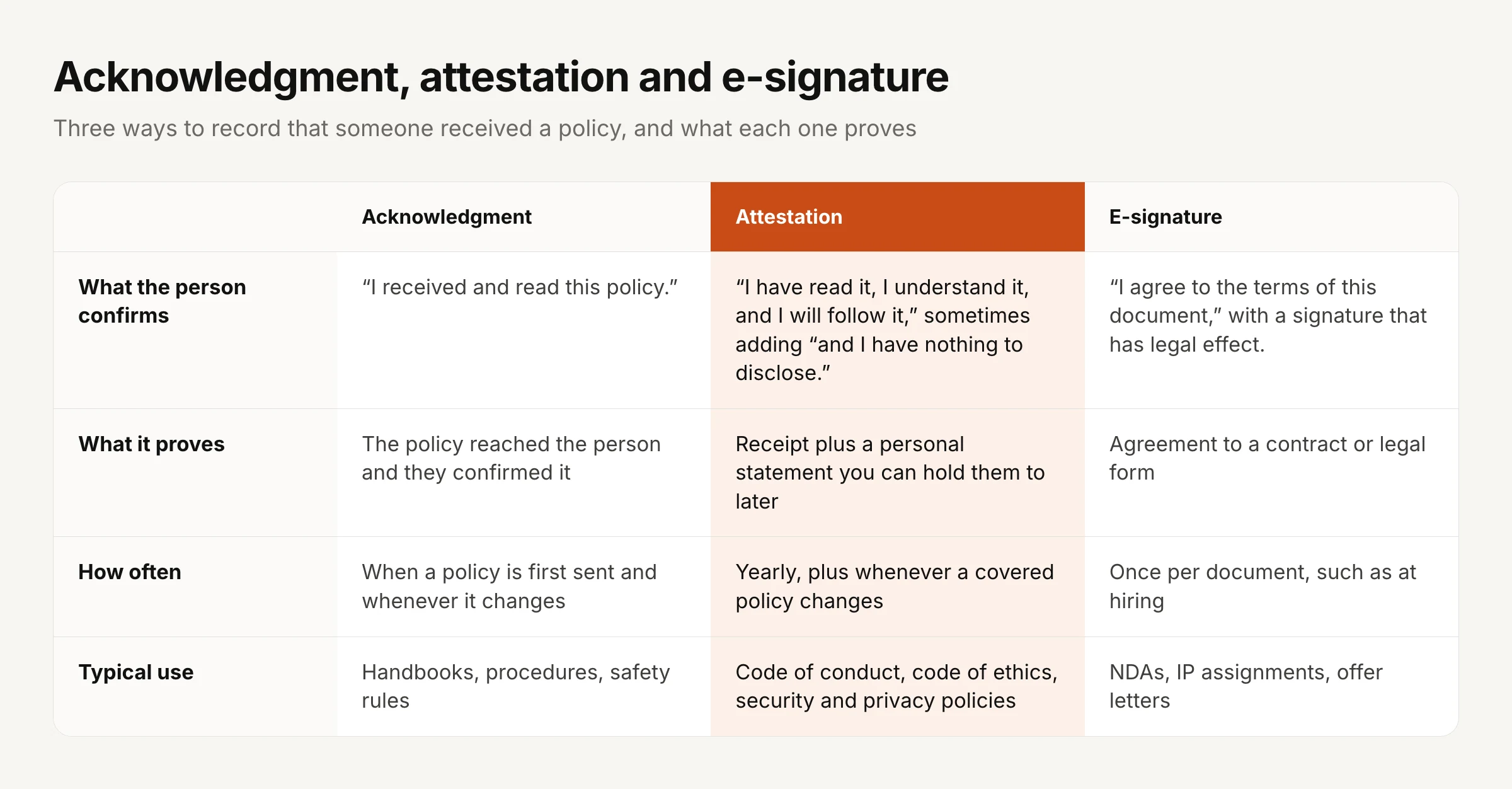 A table comparing acknowledgment, attestation and e-signature. Acknowledgment: the person confirms I received and read this policy, which proves the policy reached them, collected when a policy is first sent and whenever it changes, used for handbooks, procedures and safety rules. Attestation: the person confirms they have read it, understand it and will follow it, sometimes adding that they have nothing to disclose, which proves receipt plus a personal statement, collected yearly and whenever a covered policy changes, used for the code of conduct, code of ethics, and security and privacy policies. E-signature: the person agrees to the terms of a document with a signature that has legal effect, collected once per document, used for NDAs, IP assignments and offer letters.